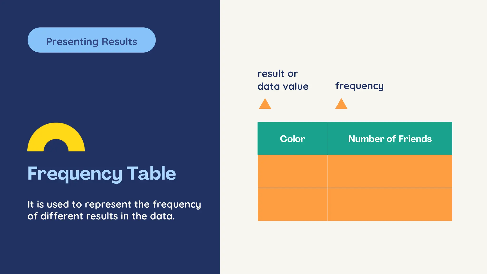 Presenting Results
It is used to represent the frequency
of different results in the data.
result or
data value frequency
 