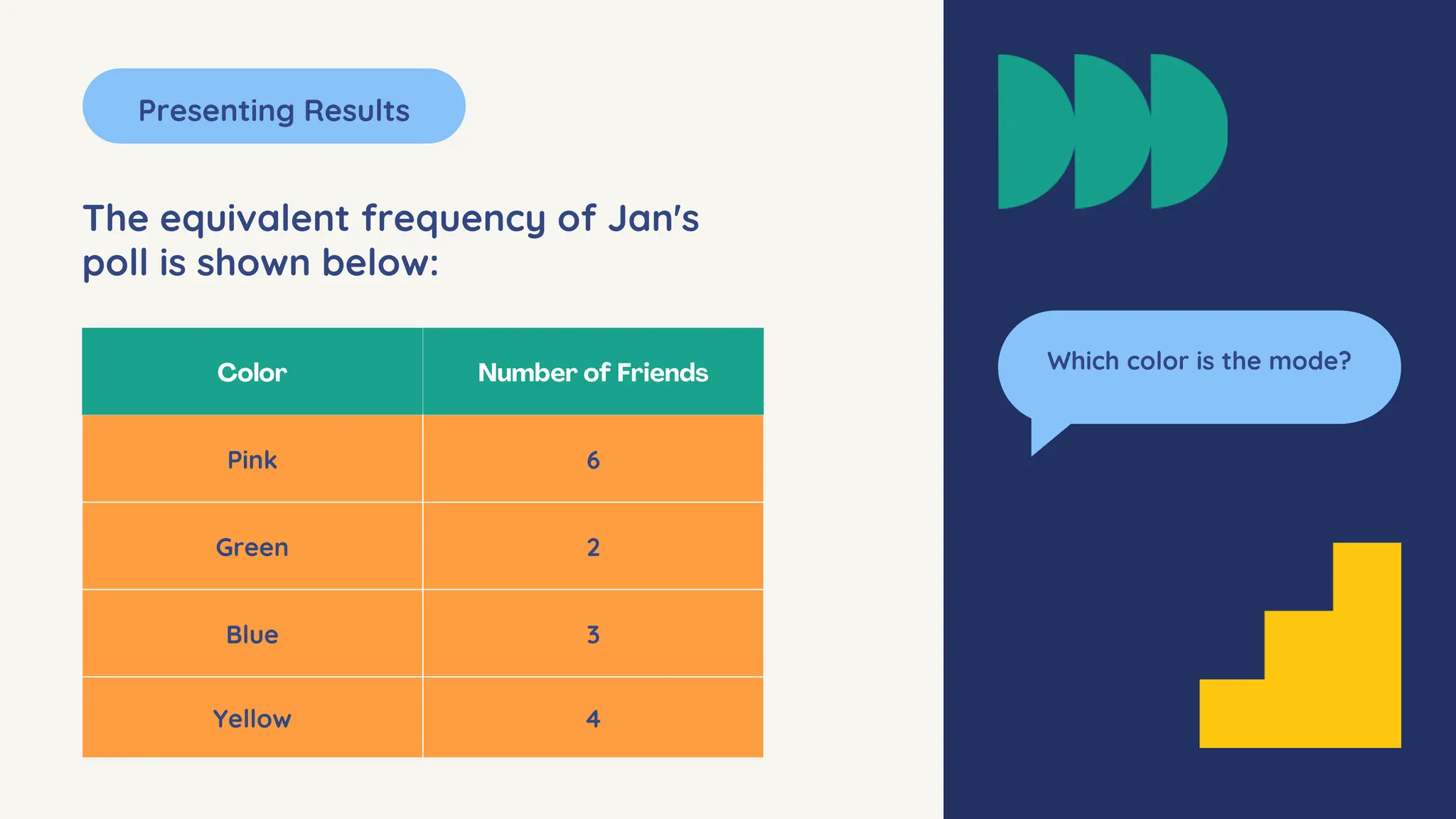 Presenting Results
Pink 6
Green 2
Blue 3
Yellow 4
Which color is the mode?
The equivalent frequency of Jan's
poll is shown below:
 