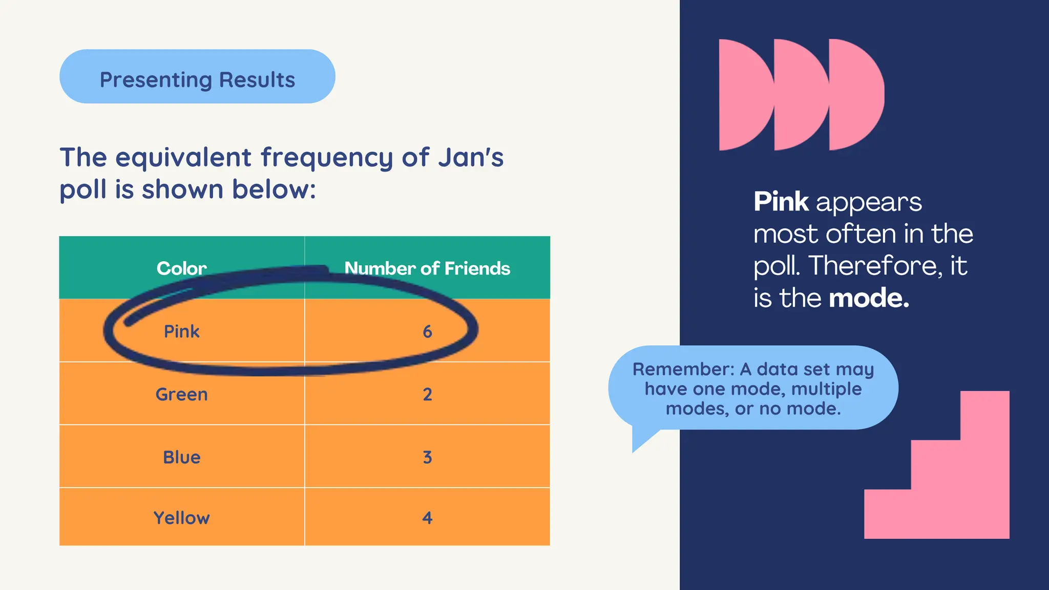 Pink 6
Green 2
Blue 3
Yellow 4
Presenting Results
The equivalent frequency of Jan's
poll is shown below:
Remember: A data set may
have one mode, multiple
modes, or no mode.
 