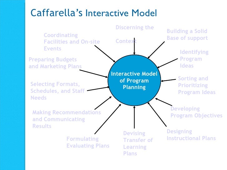 Interactive model of program planning caffarella - gsatodays