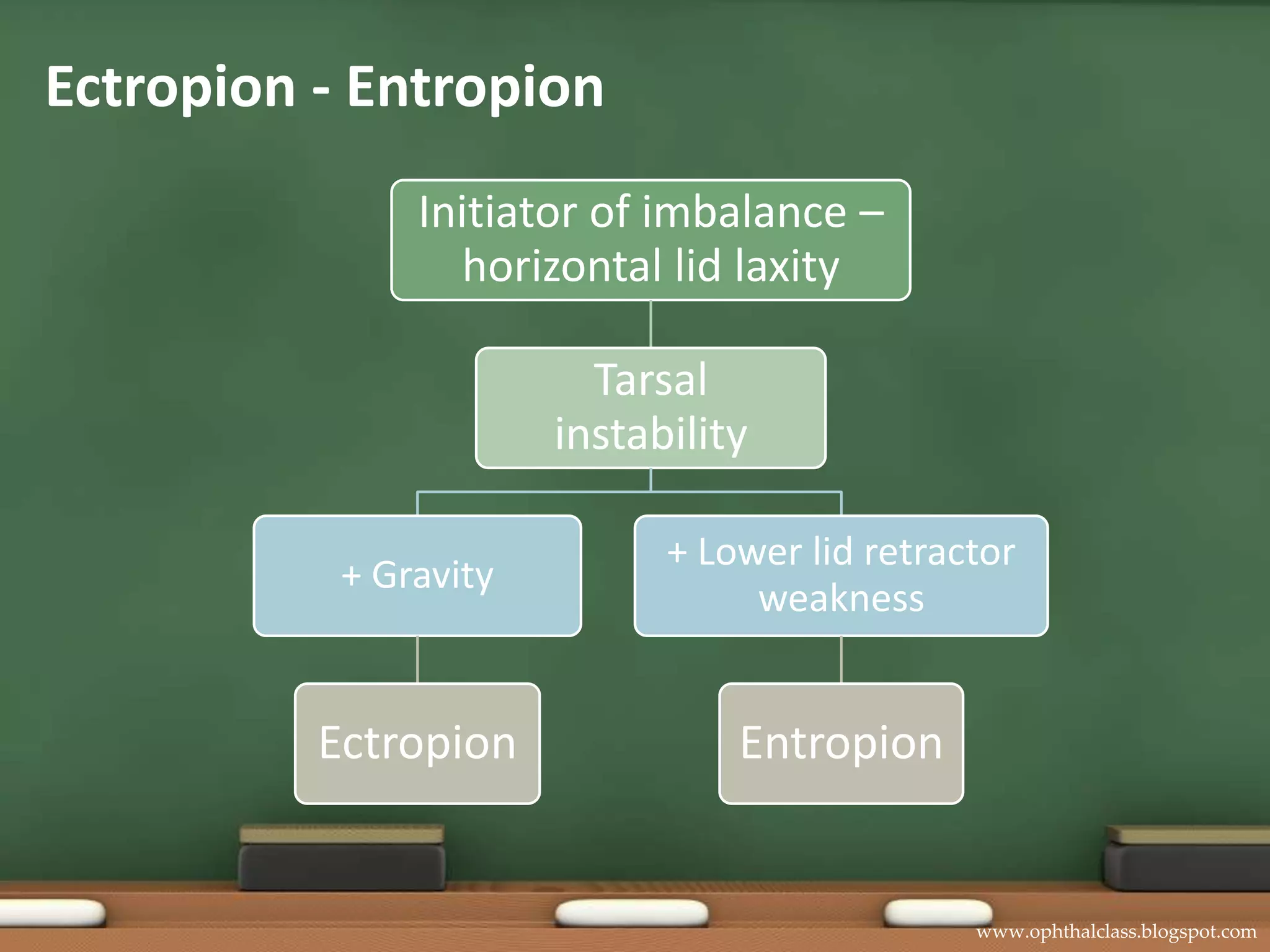 Horizontal lid laxityEctropionEntropion