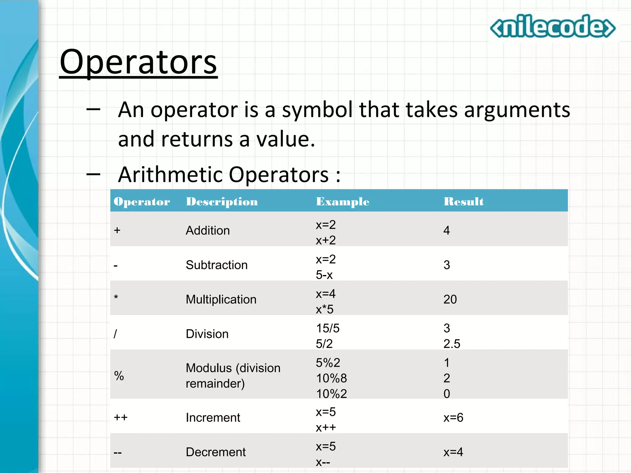 Operators
– An operator is a symbol that takes arguments
and returns a value.
– Arithmetic Operators :
Operator Description Example Result
+ Addition x=2
x+2
4
- Subtraction x=2
5-x
3
* Multiplication x=4
x*5
20
/ Division 15/5
5/2
3
2.5
%
Modulus (division
remainder)
5%2
10%8
10%2
1
2
0
++ Increment x=5
x++
x=6
-- Decrement x=5
x--
x=4
 