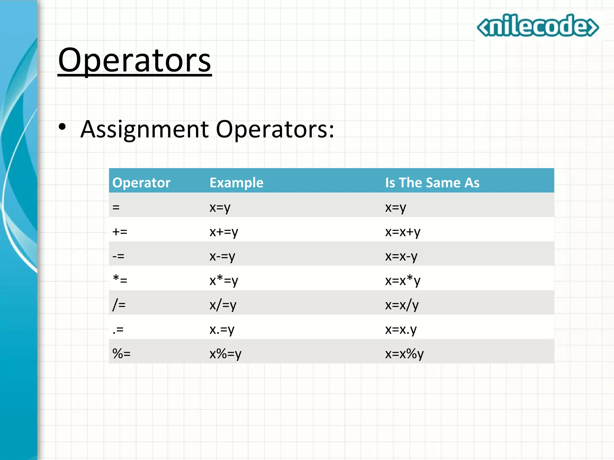 Operators
• Assignment Operators:
Operator Example Is The Same As
= x=y x=y
+= x+=y x=x+y
-= x-=y x=x-y
*= x*=y x=x*y
/= x/=y x=x/y
.= x.=y x=x.y
%= x%=y x=x%y
 