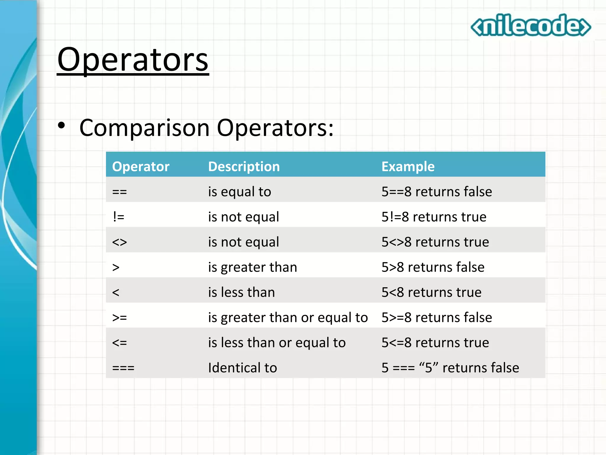Operators
• Comparison Operators:
Operator Description Example
== is equal to 5==8 returns false
!= is not equal 5!=8 returns true
<> is not equal 5<>8 returns true
> is greater than 5>8 returns false
< is less than 5<8 returns true
>= is greater than or equal to 5>=8 returns false
<= is less than or equal to 5<=8 returns true
=== Identical to 5 === “5” returns false
 