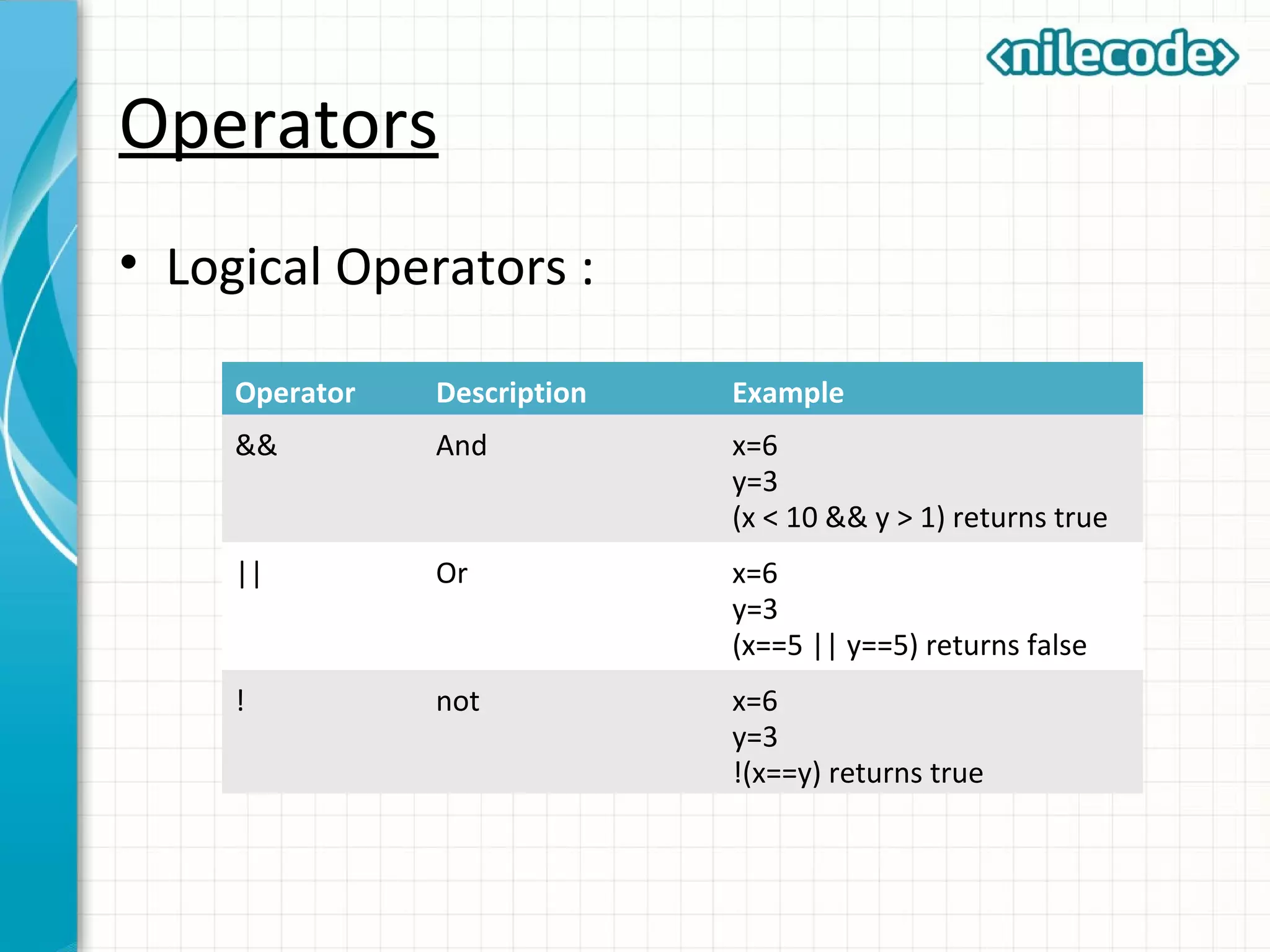 Operators
• Logical Operators :
Operator Description Example
&& And x=6
y=3
(x < 10 && y > 1) returns true
|| Or x=6
y=3
(x==5 || y==5) returns false
! not x=6
y=3
!(x==y) returns true
 