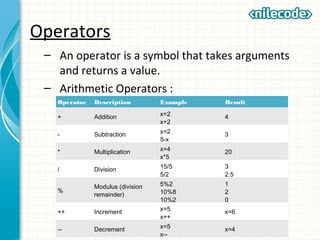 Operators
– An operator is a symbol that takes arguments
and returns a value.
– Arithmetic Operators :
Operator Description Example Result
+ Addition x=2
x+2
4
- Subtraction x=2
5-x
3
* Multiplication x=4
x*5
20
/ Division 15/5
5/2
3
2.5
%
Modulus (division
remainder)
5%2
10%8
10%2
1
2
0
++ Increment x=5
x++
x=6
-- Decrement x=5
x--
x=4
 