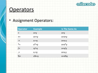 Operators
• Assignment Operators:
Operator Example Is The Same As
= x=y x=y
+= x+=y x=x+y
-= x-=y x=x-y
*= x*=y x=x*y
/= x/=y x=x/y
.= x.=y x=x.y
%= x%=y x=x%y
 