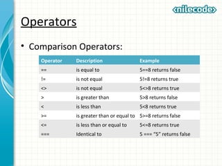 Operators
• Comparison Operators:
Operator Description Example
== is equal to 5==8 returns false
!= is not equal 5!=8 returns true
<> is not equal 5<>8 returns true
> is greater than 5>8 returns false
< is less than 5<8 returns true
>= is greater than or equal to 5>=8 returns false
<= is less than or equal to 5<=8 returns true
=== Identical to 5 === “5” returns false
 