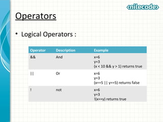 Operators
• Logical Operators :
Operator Description Example
&& And x=6
y=3
(x < 10 && y > 1) returns true
|| Or x=6
y=3
(x==5 || y==5) returns false
! not x=6
y=3
!(x==y) returns true
 