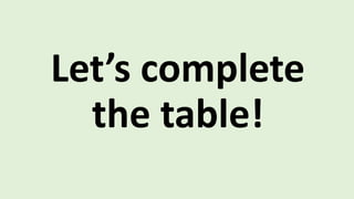 Let’s complete
the table!
 