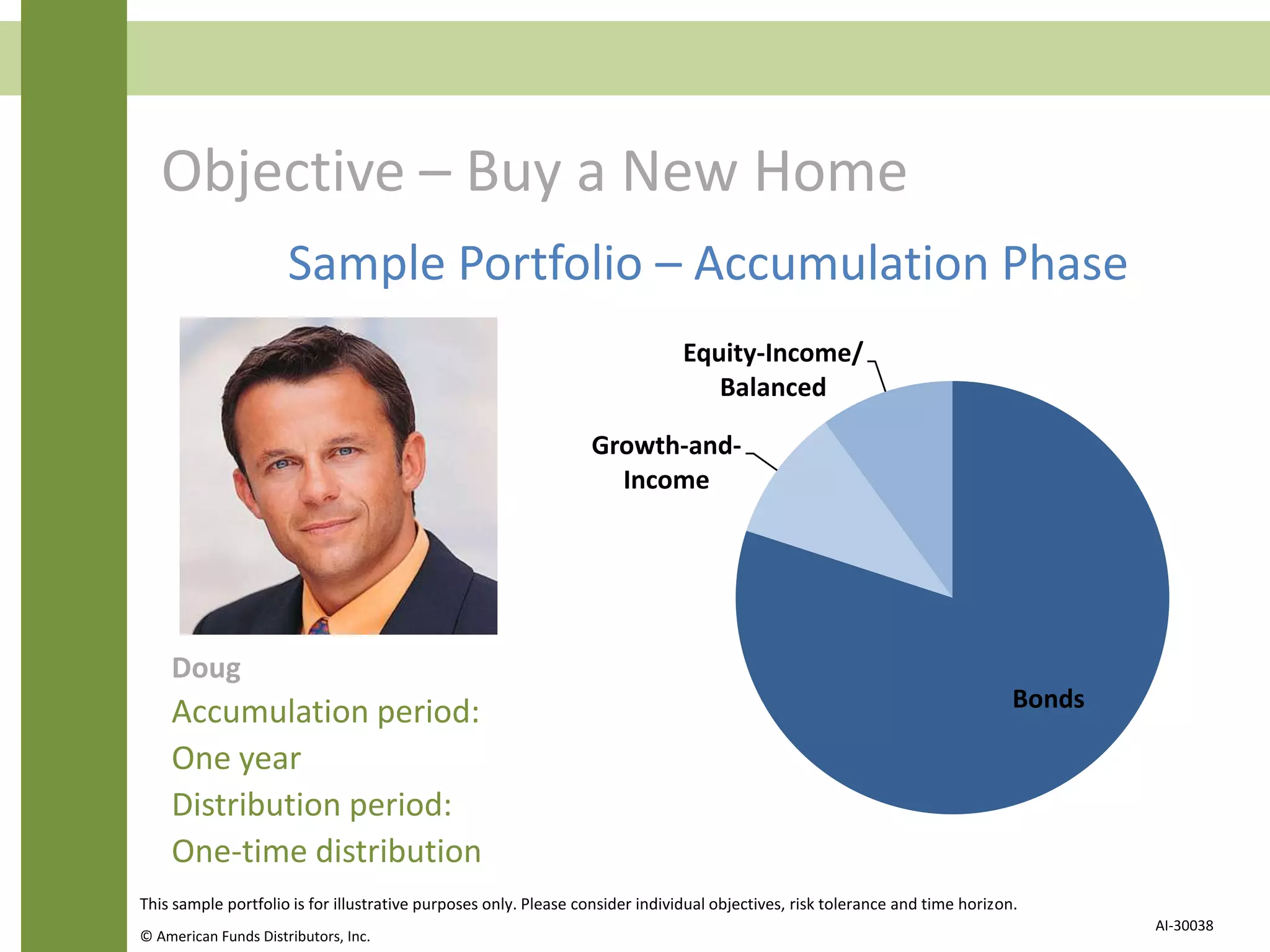 Objective – Buy a New Home
Doug
Accumulation period:
One year
Distribution period:
One-time distribution
Sample Portfolio – Accumulation Phase
This sample portfolio is for illustrative purposes only. Please consider individual objectives, risk tolerance and time horizon.
© American Funds Distributors, Inc.
AI-30038
Bonds
Growth-and-
Income
Equity-Income/
Balanced
 