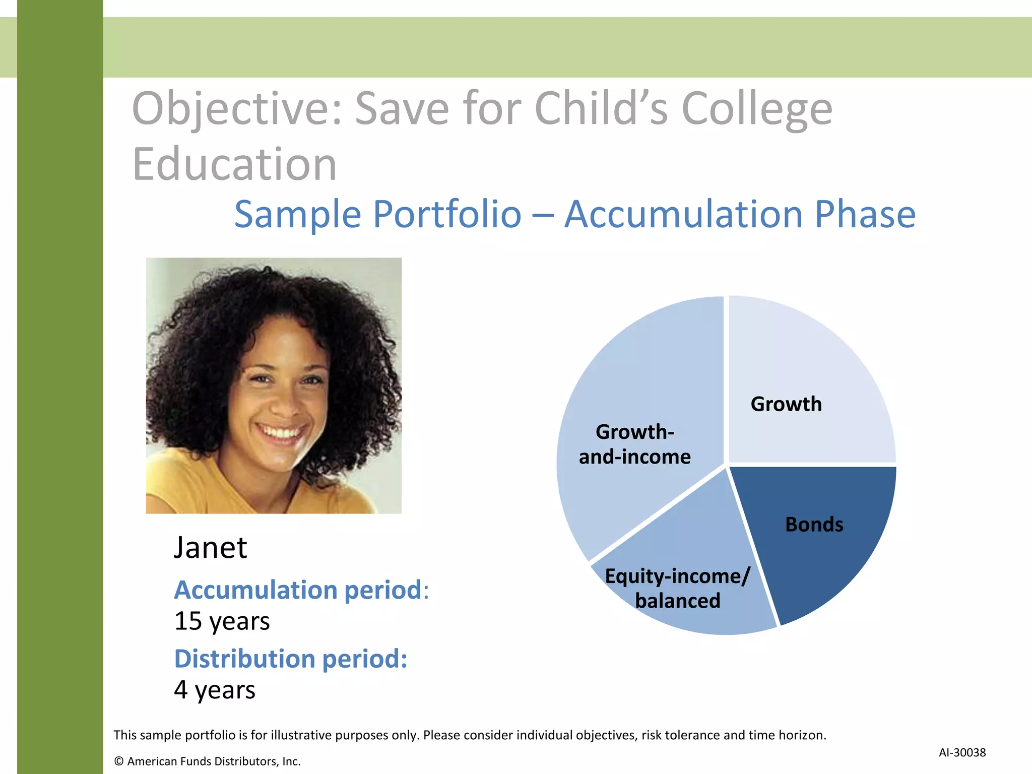 Objective: Save for Child’s College
Education
Janet
Accumulation period:
15 years
Distribution period:
4 years
Equity-income/
balanced
Bonds
Growth-
and-income
Growth
This sample portfolio is for illustrative purposes only. Please consider individual objectives, risk tolerance and time horizon.
© American Funds Distributors, Inc.
AI-30038
Sample Portfolio – Accumulation Phase
 