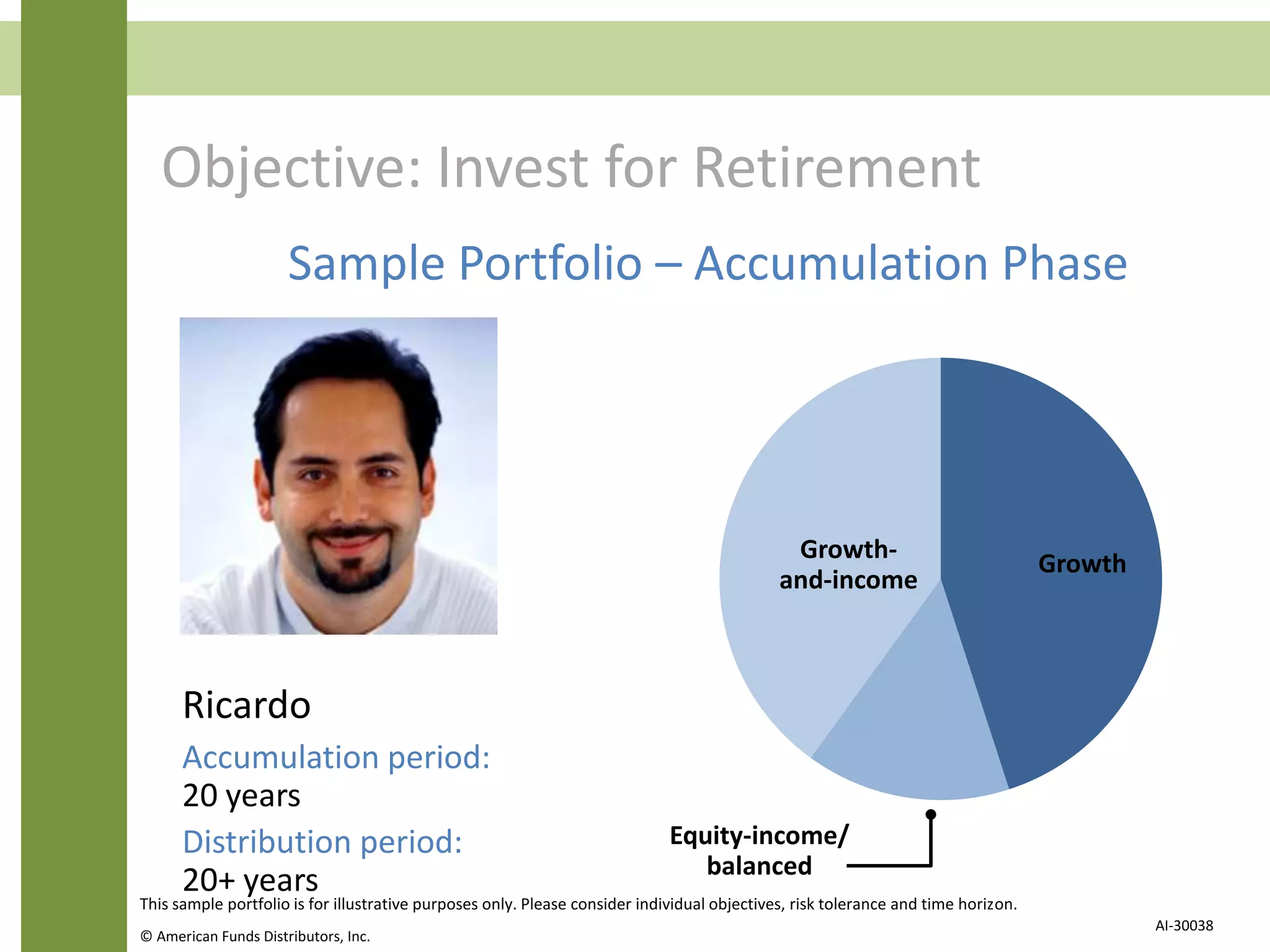 Objective: Invest for Retirement
Ricardo
Accumulation period:
20 years
Distribution period:
20+ years
Growth-
and-income
Growth
Equity-income/
balanced
This sample portfolio is for illustrative purposes only. Please consider individual objectives, risk tolerance and time horizon.
© American Funds Distributors, Inc.
AI-30038
Sample Portfolio – Accumulation Phase
 
