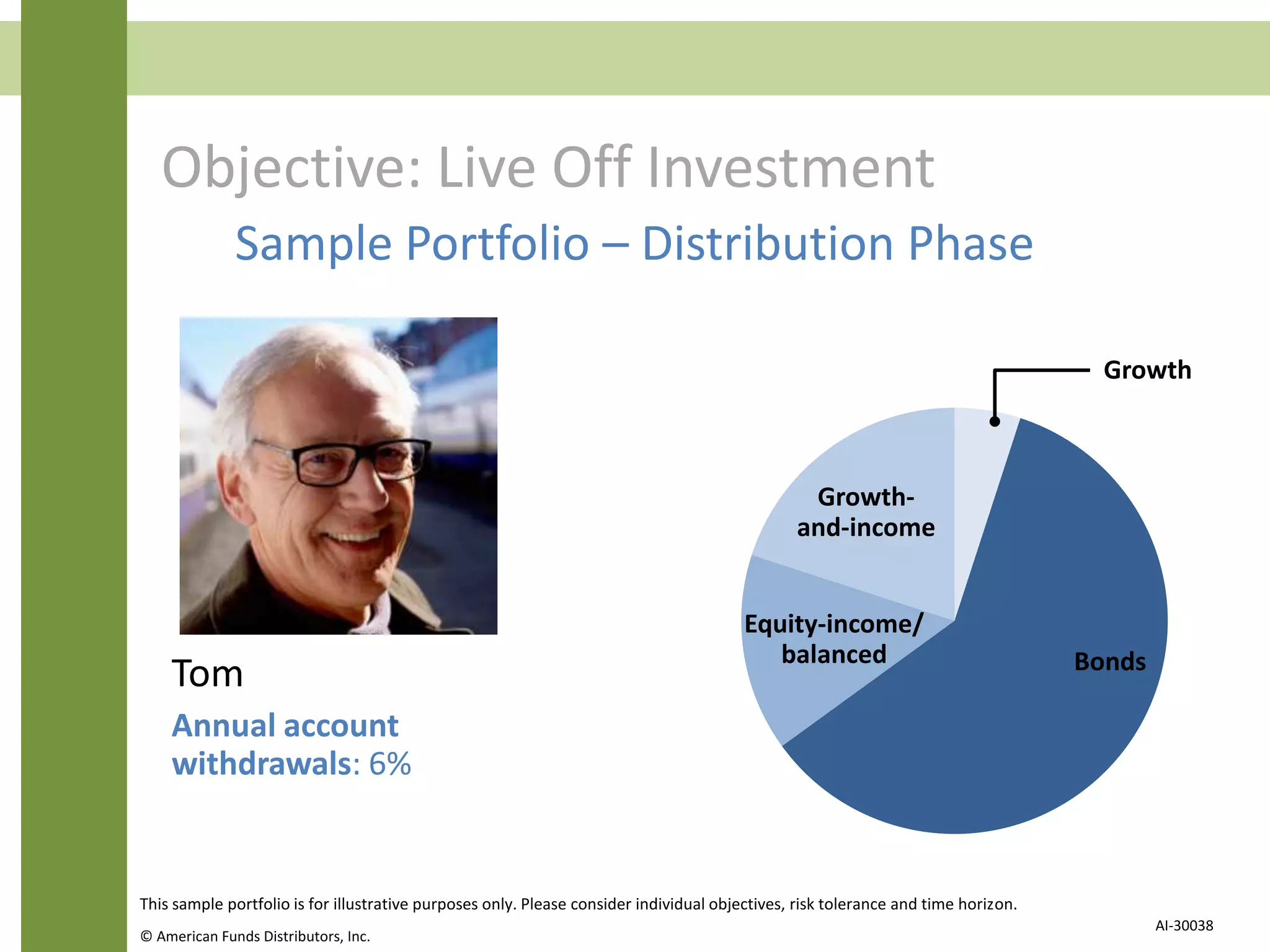 Objective: Live Off Investment
Tom
Annual account
withdrawals: 6%
Equity-income/
balanced Bonds
Growth-
and-income
Growth
Sample Portfolio – Distribution Phase
This sample portfolio is for illustrative purposes only. Please consider individual objectives, risk tolerance and time horizon.
© American Funds Distributors, Inc.
AI-30038
 