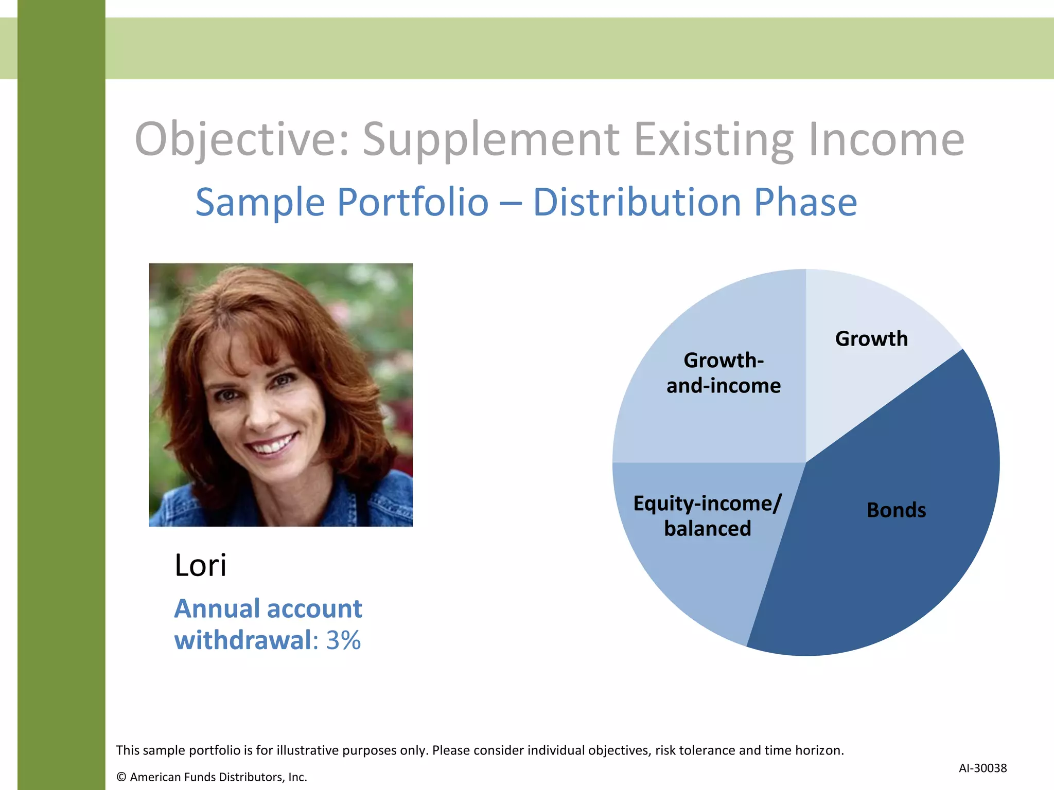 Objective: Supplement Existing Income
Lori
Annual account
withdrawal: 3%
Bonds
Growth-
and-income
Equity-income/
balanced
Growth
This sample portfolio is for illustrative purposes only. Please consider individual objectives, risk tolerance and time horizon.
© American Funds Distributors, Inc.
AI-30038
Sample Portfolio – Distribution Phase
 