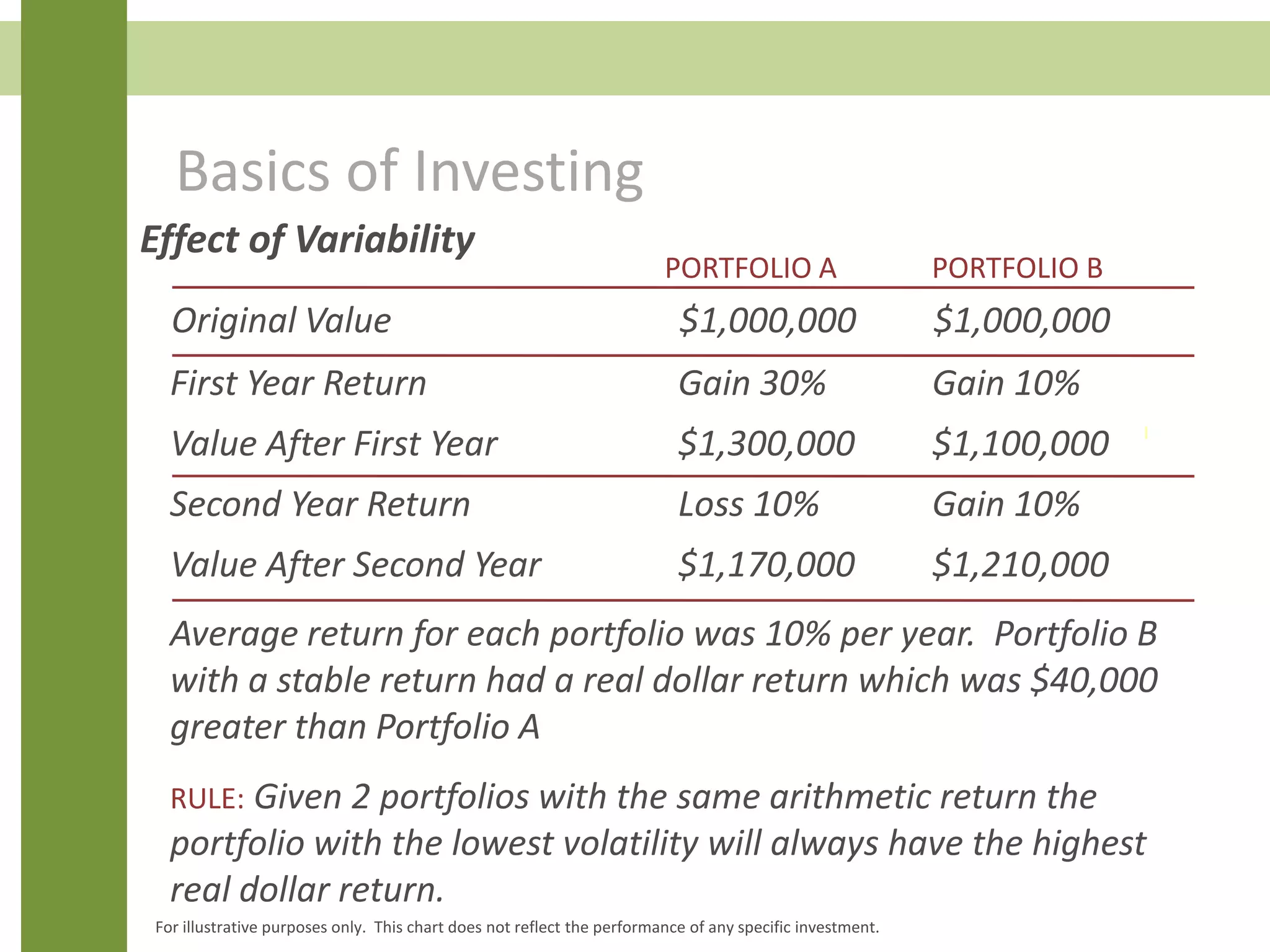 Basics of Investing
Effect of Variability
PORTFOLIO A PORTFOLIO B
First Year Return Gain 30% Gain 10%
Value After First Year $1,300,000 $1,100,000
Second Year Return Loss 10% Gain 10%
Value After Second Year $1,170,000 $1,210,000
Average return for each portfolio was 10% per year. Portfolio B
with a stable return had a real dollar return which was $40,000
greater than Portfolio A
RULE: Given 2 portfolios with the same arithmetic return the
portfolio with the lowest volatility will always have the highest
real dollar return.
For illustrative purposes only. This chart does not reflect the performance of any specific investment.
Original Value $1,000,000 $1,000,000
 