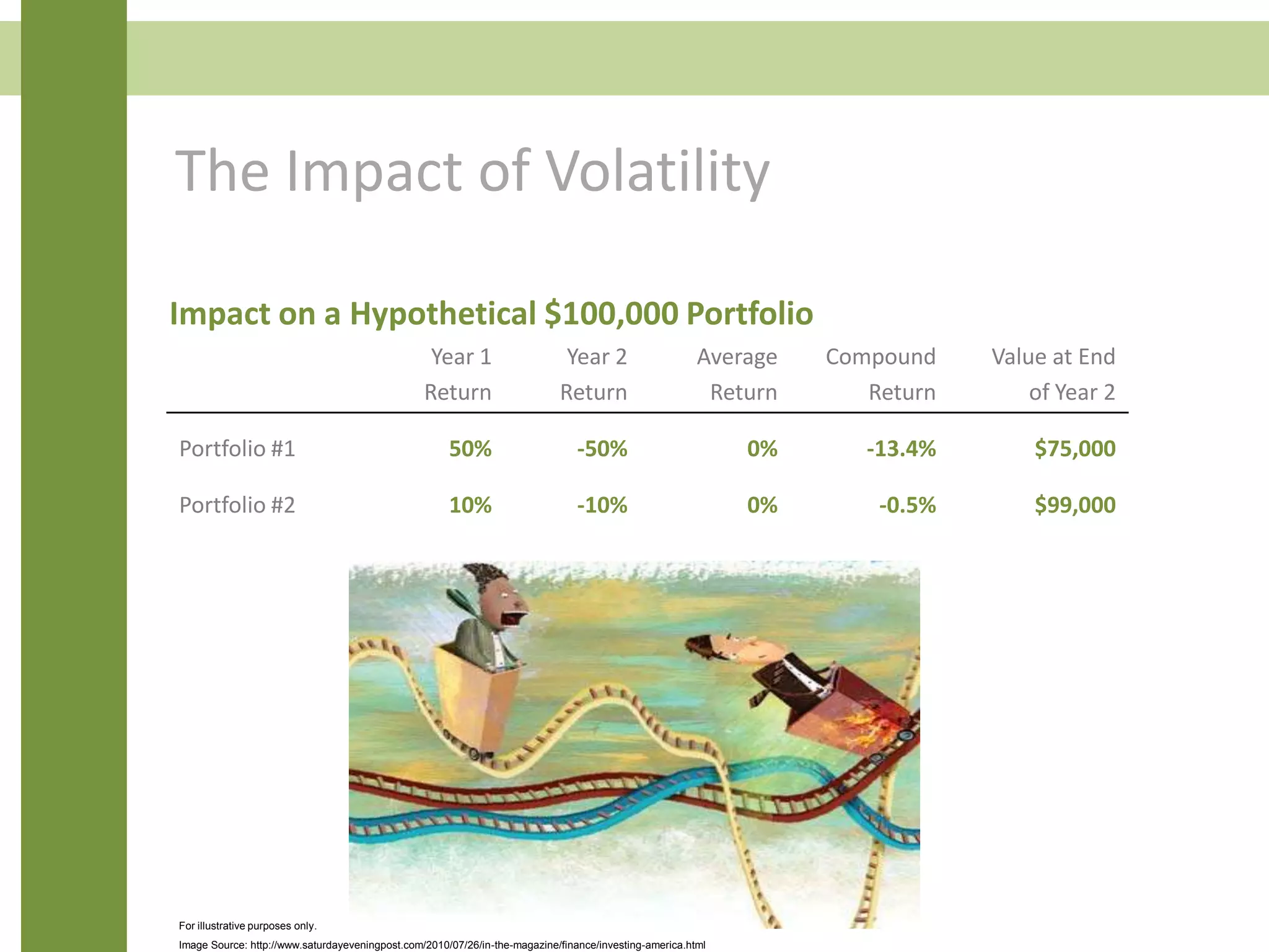 The Impact of Volatility
Impact on a Hypothetical $100,000 Portfolio
Year 1
Return
Year 2
Return
Average
Return
Compound
Return
Value at End
of Year 2
Portfolio #1 50% -50% 0% -13.4% $75,000
Portfolio #2 10% -10% 0% -0.5% $99,000
For illustrative purposes only.
Image Source: http://www.saturdayeveningpost.com/2010/07/26/in-the-magazine/finance/investing-america.html
 