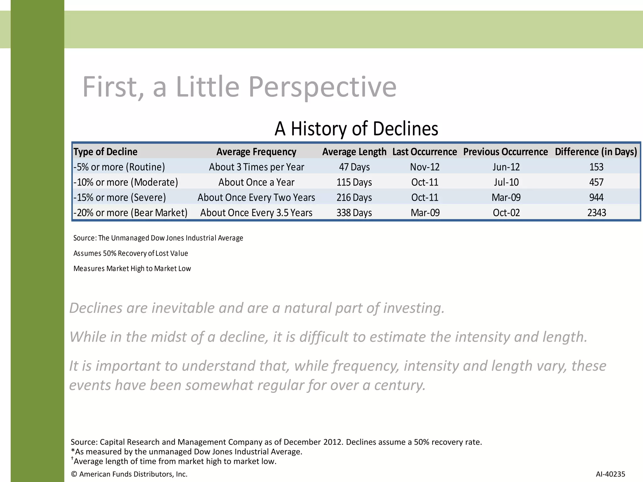 First, a Little Perspective
Source: Capital Research and Management Company as of December 2012. Declines assume a 50% recovery rate.
*As measured by the unmanaged Dow Jones Industrial Average.
†
Average length of time from market high to market low.
© American Funds Distributors, Inc. AI-40235
Type of Decline Average Frequency Average Length Last Occurrence Previous Occurrence Difference (in Days)
-5% or more (Routine) About 3Times per Year 47Days Nov-12 Jun-12 153
-10% or more (Moderate) About Once a Year 115Days Oct-11 Jul-10 457
-15% or more (Severe) About Once Every Two Years 216Days Oct-11 Mar-09 944
-20% or more (Bear Market) About Once Every 3.5Years 338Days Mar-09 Oct-02 2343
Source: The Unmanaged Dow Jones Industrial Average
Assumes 50% Recovery ofLost Value
Measures Market High to Market Low
A History of Declines
Declines are inevitable and are a natural part of investing.
While in the midst of a decline, it is difficult to estimate the intensity and length.
It is important to understand that, while frequency, intensity and length vary, these
events have been somewhat regular for over a century.
 