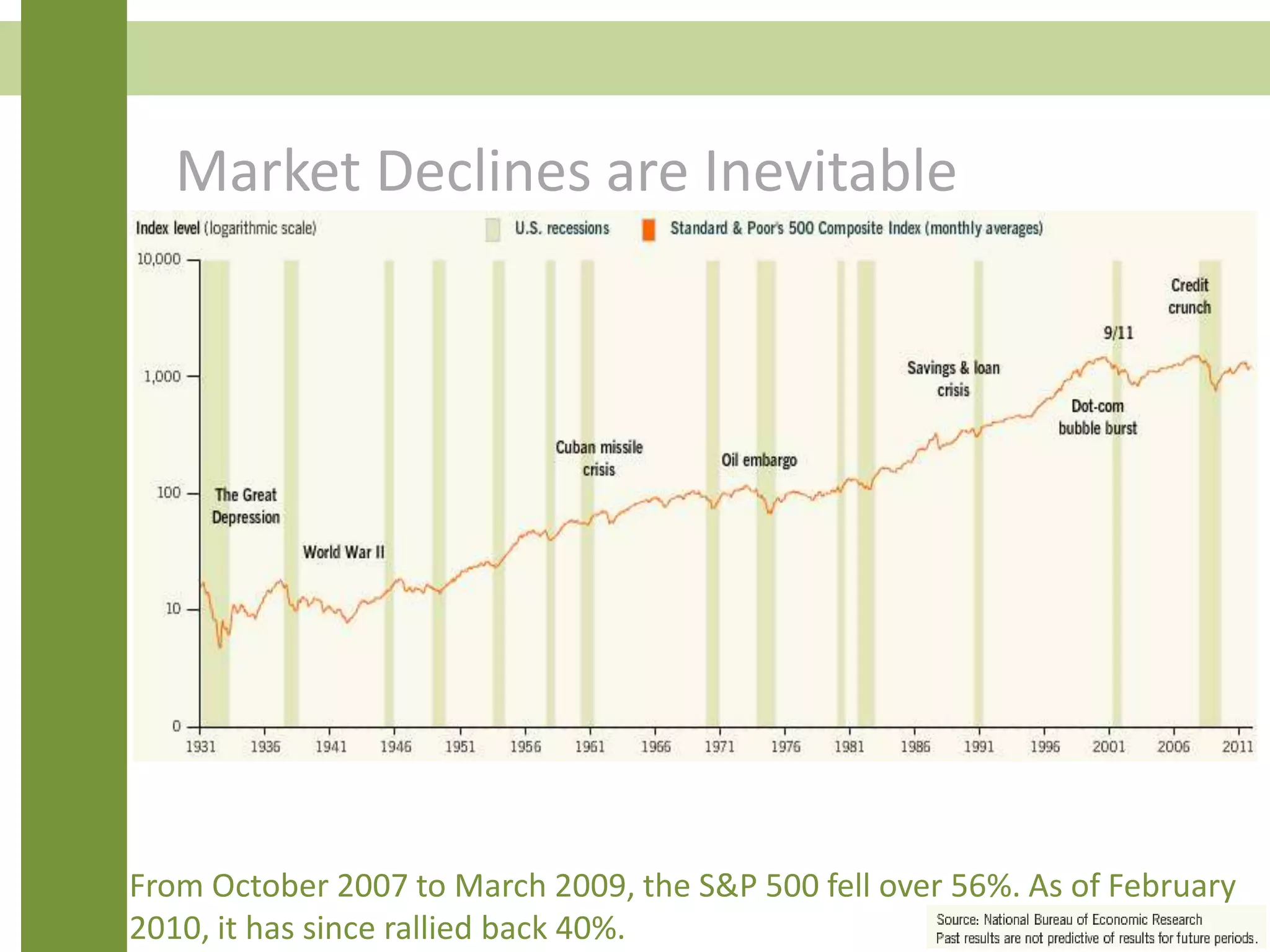 Market Declines are Inevitable
From October 2007 to March 2009, the S&P 500 fell over 56%. As of February
2010, it has since rallied back 40%.
 