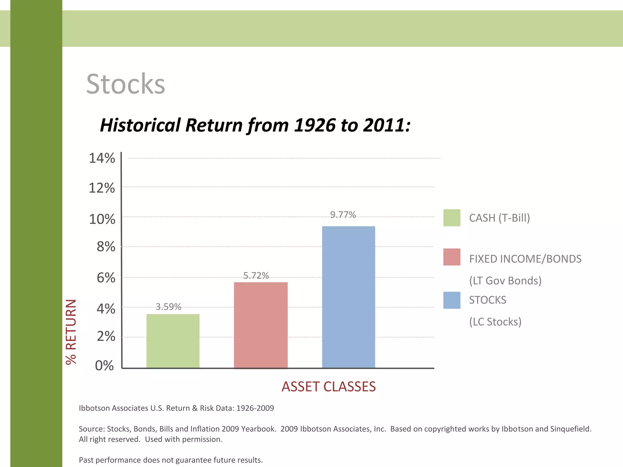 Stocks
Historical Return from 1926 to 2011:
0%
2%
6%
8%
%RETURN
12%
4%
10%
ASSET CLASSES
CASH (T-Bill)
FIXED INCOME/BONDS
(LT Gov Bonds)
STOCKS
(LC Stocks)
14%
Ibbotson Associates U.S. Return & Risk Data: 1926-2009
Source: Stocks, Bonds, Bills and Inflation 2009 Yearbook. 2009 Ibbotson Associates, Inc. Based on copyrighted works by Ibbotson and Sinquefield.
All right reserved. Used with permission.
Past performance does not guarantee future results.
5.72%
3.59%
9.77%
 