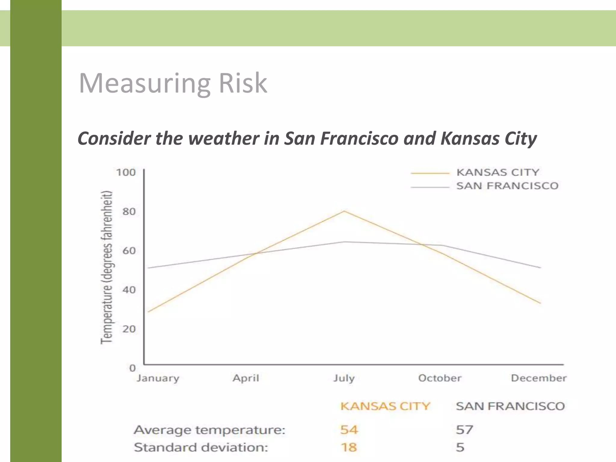 Measuring Risk
Consider the weather in San Francisco and Kansas City
 