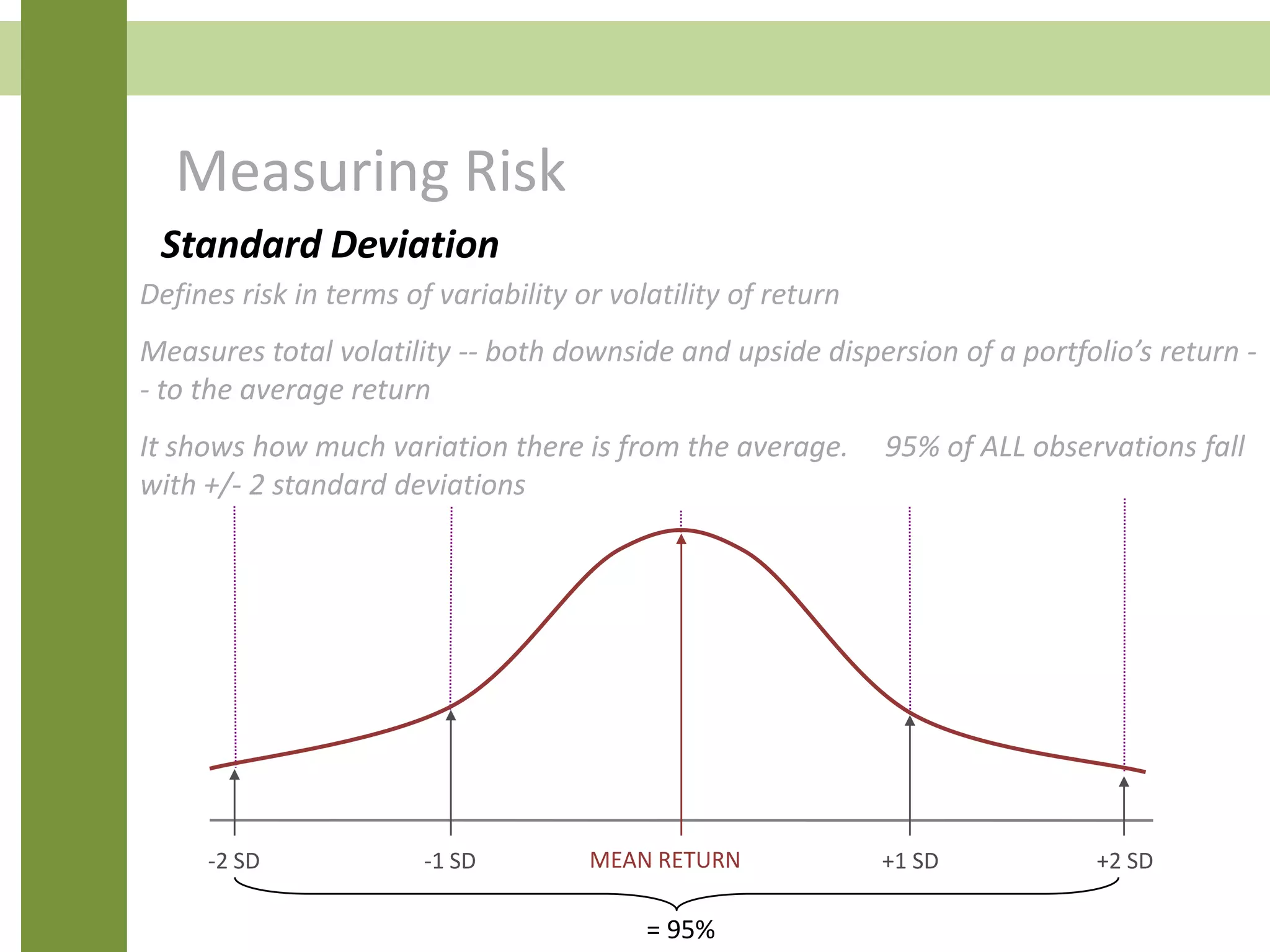 Measuring Risk
Defines risk in terms of variability or volatility of return
Measures total volatility -- both downside and upside dispersion of a portfolio’s return -
- to the average return
It shows how much variation there is from the average. 95% of ALL observations fall
with +/- 2 standard deviations
MEAN RETURN-1 SD-2 SD +1 SD +2 SD
Standard Deviation
= 95%
 