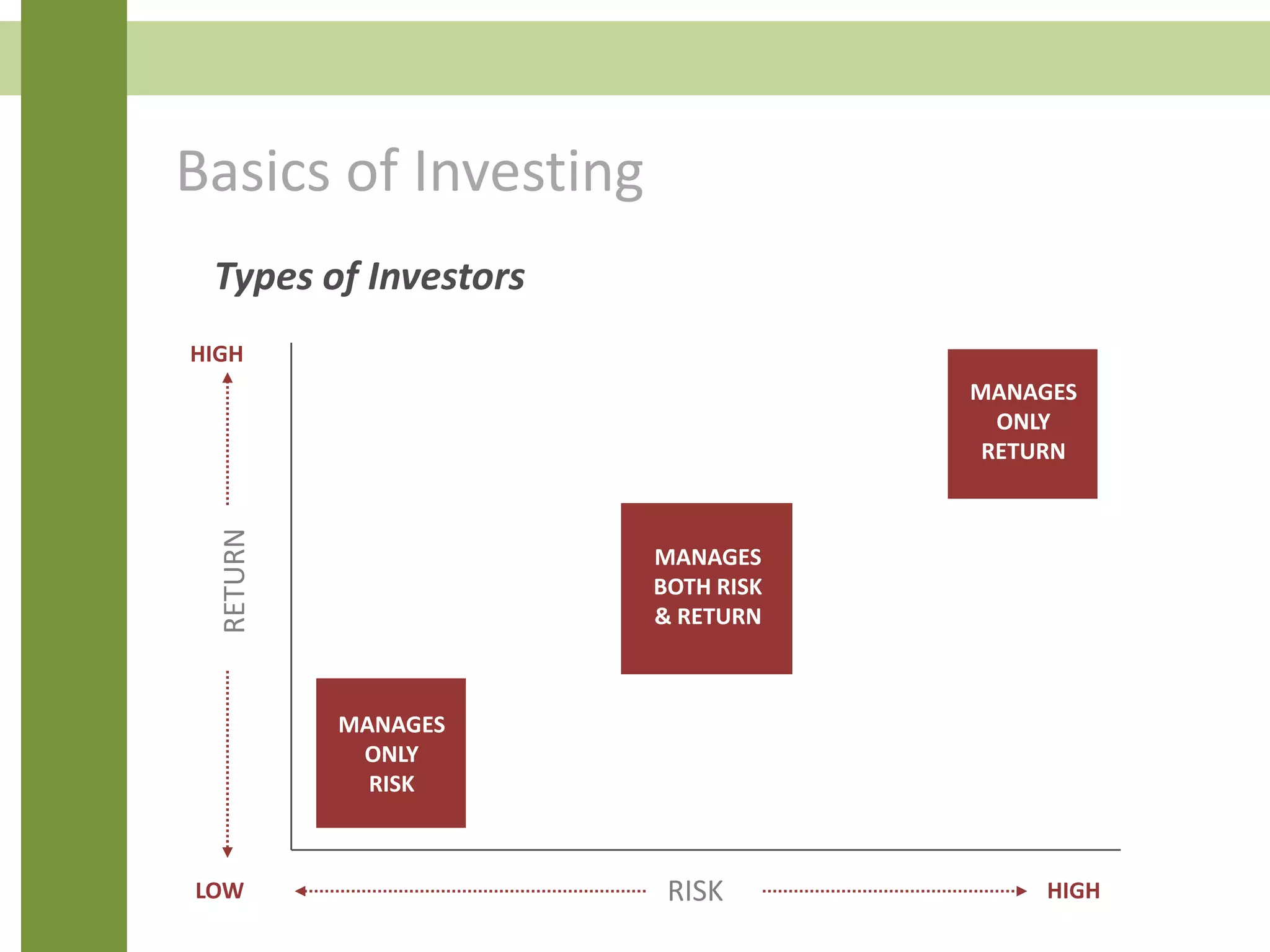 Basics of Investing
Types of Investors
RISK
RETURN
LOW HIGH
HIGH
MANAGES
ONLY
RISK
MANAGES
BOTH RISK
& RETURN
MANAGES
ONLY
RETURN
 