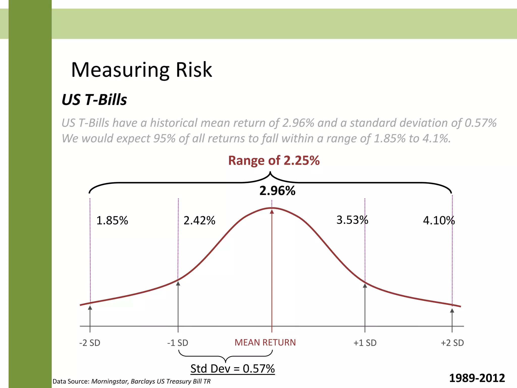 Measuring Risk
US T-Bills have a historical mean return of 2.96% and a standard deviation of 0.57%
We would expect 95% of all returns to fall within a range of 1.85% to 4.1%.
MEAN RETURN-1 SD-2 SD +1 SD +2 SD
Range of 2.25%
1.85% 2.42% 3.53% 4.10%
2.96%
1989-2012
Std Dev = 0.57%
Data Source: Morningstar, Barclays US Treasury Bill TR
US T-Bills
 