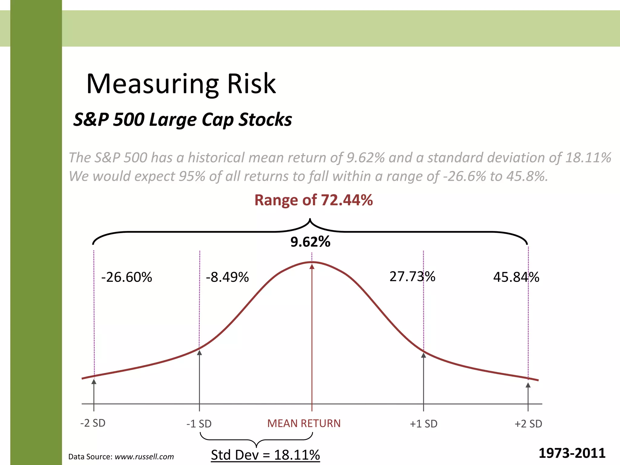 Measuring Risk
S&P 500 Large Cap Stocks
The S&P 500 has a historical mean return of 9.62% and a standard deviation of 18.11%
We would expect 95% of all returns to fall within a range of -26.6% to 45.8%.
MEAN RETURN-1 SD-2 SD +1 SD +2 SD
Range of 72.44%
-26.60% -8.49% 27.73% 45.84%
9.62%
Std Dev = 18.11%Data Source: www.russell.com 1973-2011
 