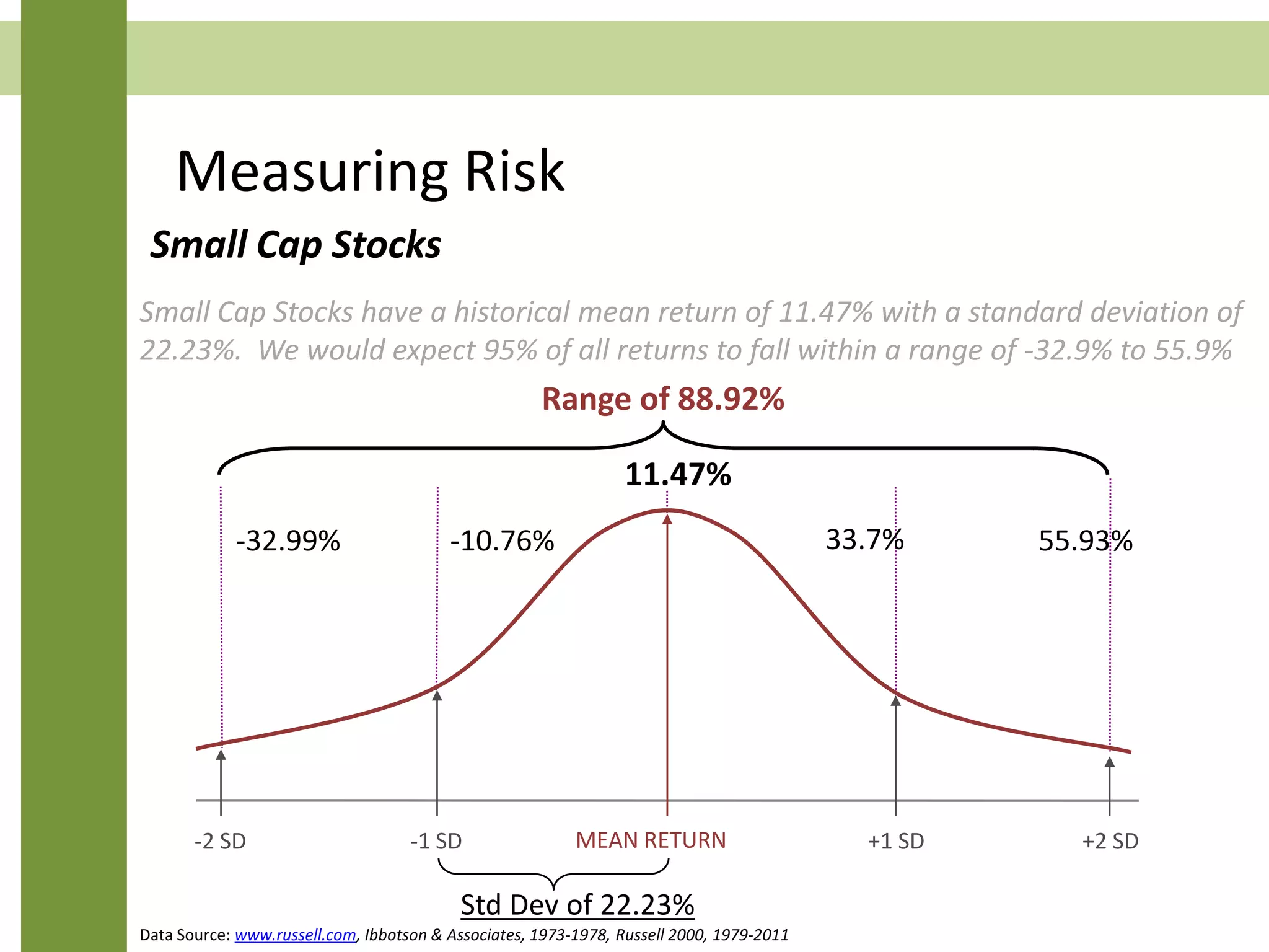 Measuring Risk
Small Cap Stocks have a historical mean return of 11.47% with a standard deviation of
22.23%. We would expect 95% of all returns to fall within a range of -32.9% to 55.9%
MEAN RETURN-1 SD-2 SD +1 SD +2 SD
Range of 88.92%
-32.99% -10.76% 33.7% 55.93%
11.47%
Std Dev of 22.23%
Small Cap Stocks
Data Source: www.russell.com, Ibbotson & Associates, 1973-1978, Russell 2000, 1979-2011
 