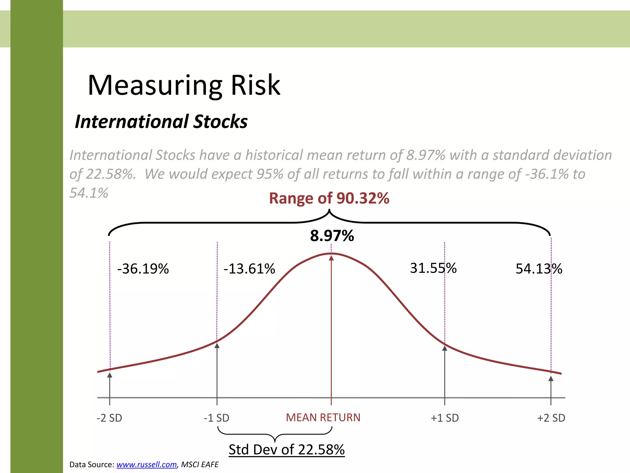 Measuring Risk
International Stocks have a historical mean return of 8.97% with a standard deviation
of 22.58%. We would expect 95% of all returns to fall within a range of -36.1% to
54.1%
MEAN RETURN-1 SD-2 SD +1 SD +2 SD
Range of 90.32%
-36.19% -13.61% 31.55% 54.13%
8.97%
Std Dev of 22.58%
International Stocks
Data Source: www.russell.com, MSCI EAFE
 