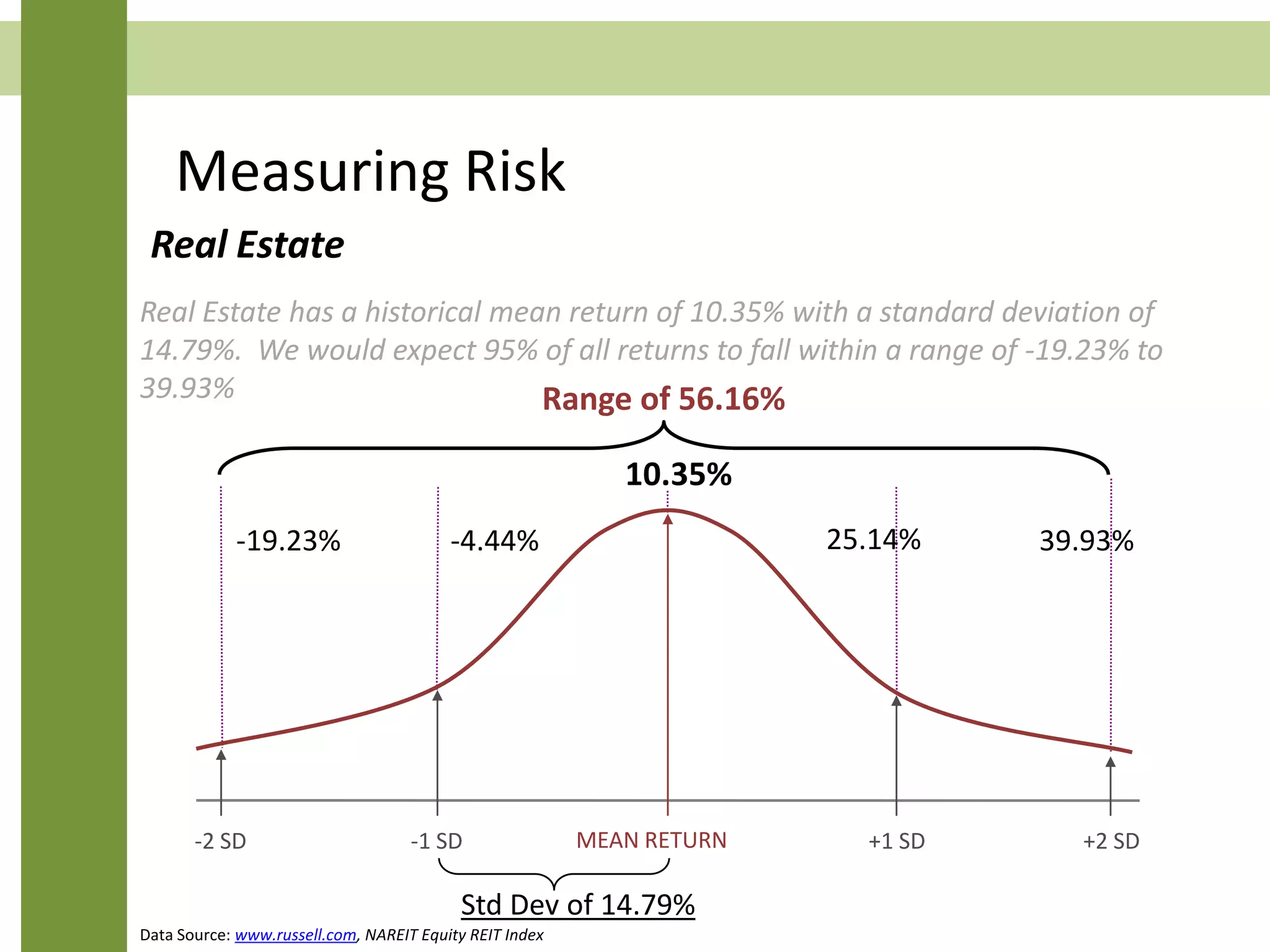 Measuring Risk
Real Estate has a historical mean return of 10.35% with a standard deviation of
14.79%. We would expect 95% of all returns to fall within a range of -19.23% to
39.93%
MEAN RETURN-1 SD-2 SD +1 SD +2 SD
Range of 56.16%
-19.23% -4.44% 25.14% 39.93%
10.35%
Std Dev of 14.79%
Real Estate
Data Source: www.russell.com, NAREIT Equity REIT Index
 