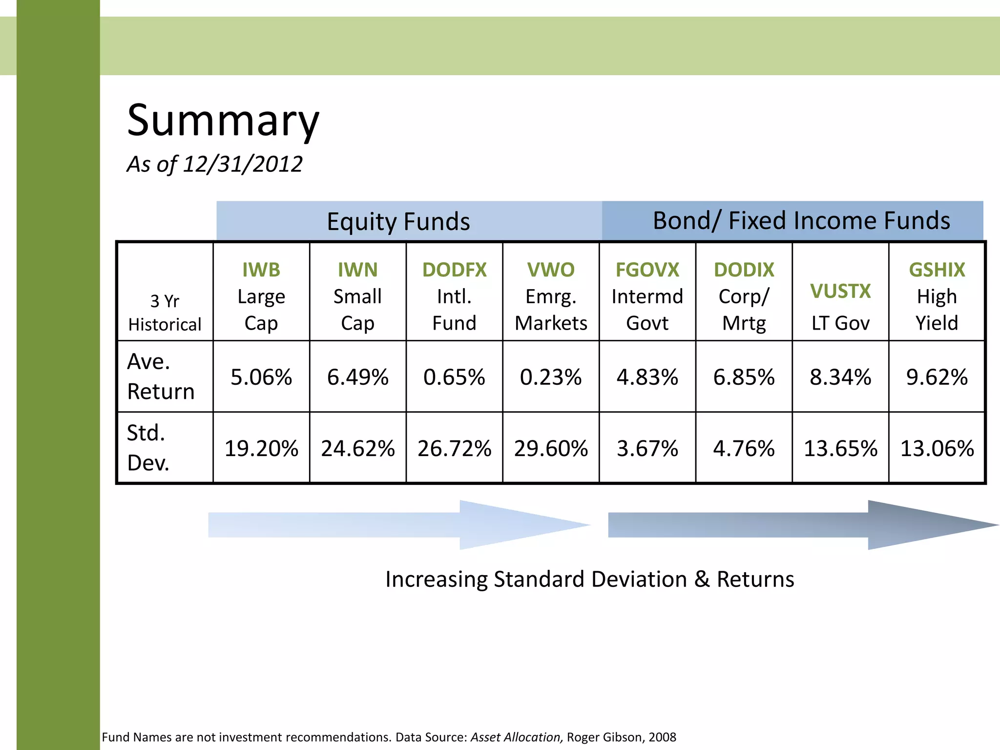 Summary
As of 12/31/2012
3 Yr
Historical
IWB
Large
Cap
IWN
Small
Cap
DODFX
Intl.
Fund
VWO
Emrg.
Markets
FGOVX
Intermd
Govt
DODIX
Corp/
Mrtg
VUSTX
LT Gov
GSHIX
High
Yield
Ave.
Return
5.06% 6.49% 0.65% 0.23% 4.83% 6.85% 8.34% 9.62%
Std.
Dev.
19.20% 24.62% 26.72% 29.60% 3.67% 4.76% 13.65% 13.06%
Equity Funds Bond/ Fixed Income Funds
Increasing Standard Deviation & Returns
Fund Names are not investment recommendations. Data Source: Asset Allocation, Roger Gibson, 2008
 