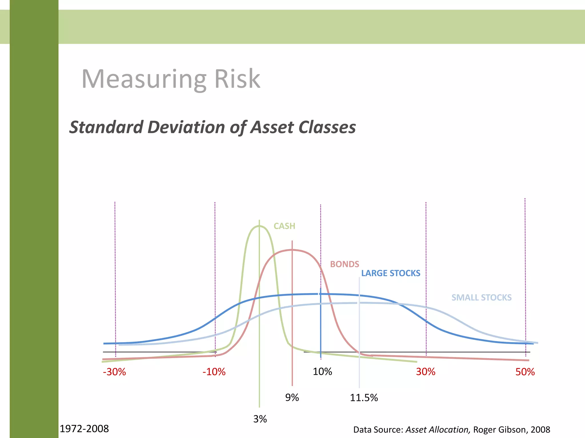 Measuring Risk
Standard Deviation of Asset Classes
-30% -10% 30% 50%
3%
CASH
9%
BONDS
10%
LARGE STOCKS
11.5%
SMALL STOCKS
1972-2008 Data Source: Asset Allocation, Roger Gibson, 2008
 