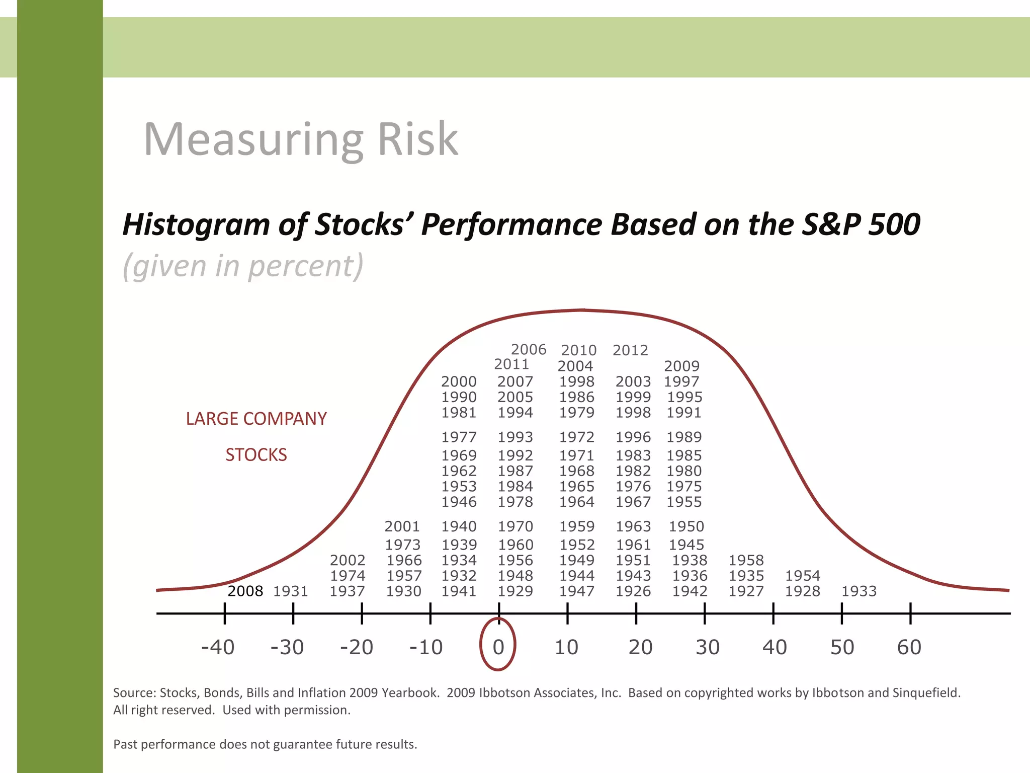 Measuring Risk
2006
Histogram of Stocks’ Performance Based on the S&P 500
(given in percent)
2004 2009
2000 2007 1998 2003 1997
1990 2005 1986 1999 1995
1981 1994 1979 1998 1991
1977 1993 1972 1996 1989
1969 1992 1971 1983 1985
1962 1987 1968 1982 1980
1953 1984 1965 1976 1975
1946 1978 1964 1967 1955
2001 1940 1970 1959 1963 1950
1973 1939 1960 1952 1961 1945
2002 1966 1934 1956 1949 1951 1938 1958
1974 1957 1932 1948 1944 1943 1936 1935 1954
1931 1937 1930 1941 1929 1947 1926 1942 1927 1928 1933
LARGE COMPANY
STOCKS
-40 -30 -20 -10 0 10 20 30 40 50 60
Source: Stocks, Bonds, Bills and Inflation 2009 Yearbook. 2009 Ibbotson Associates, Inc. Based on copyrighted works by Ibbotson and Sinquefield.
All right reserved. Used with permission.
Past performance does not guarantee future results.
2008
2010 2012
2011
 
