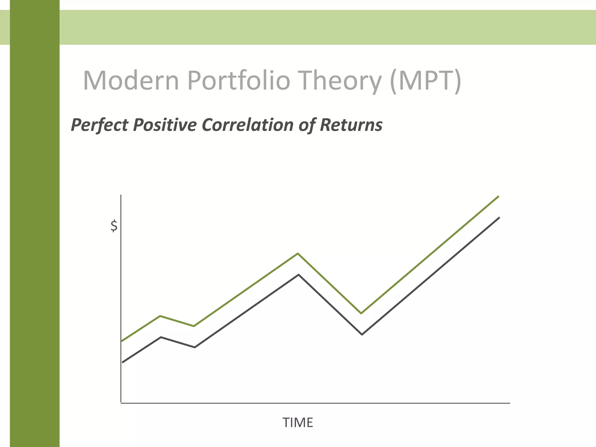 Modern Portfolio Theory (MPT)
Perfect Positive Correlation of Returns
TIME
$
 