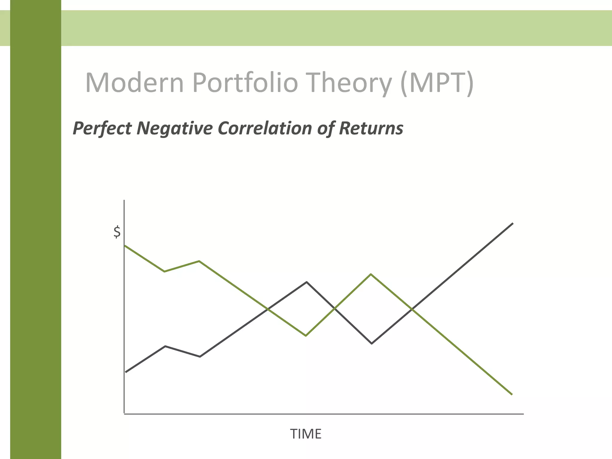 Modern Portfolio Theory (MPT)
Perfect Negative Correlation of Returns
TIME
$
 