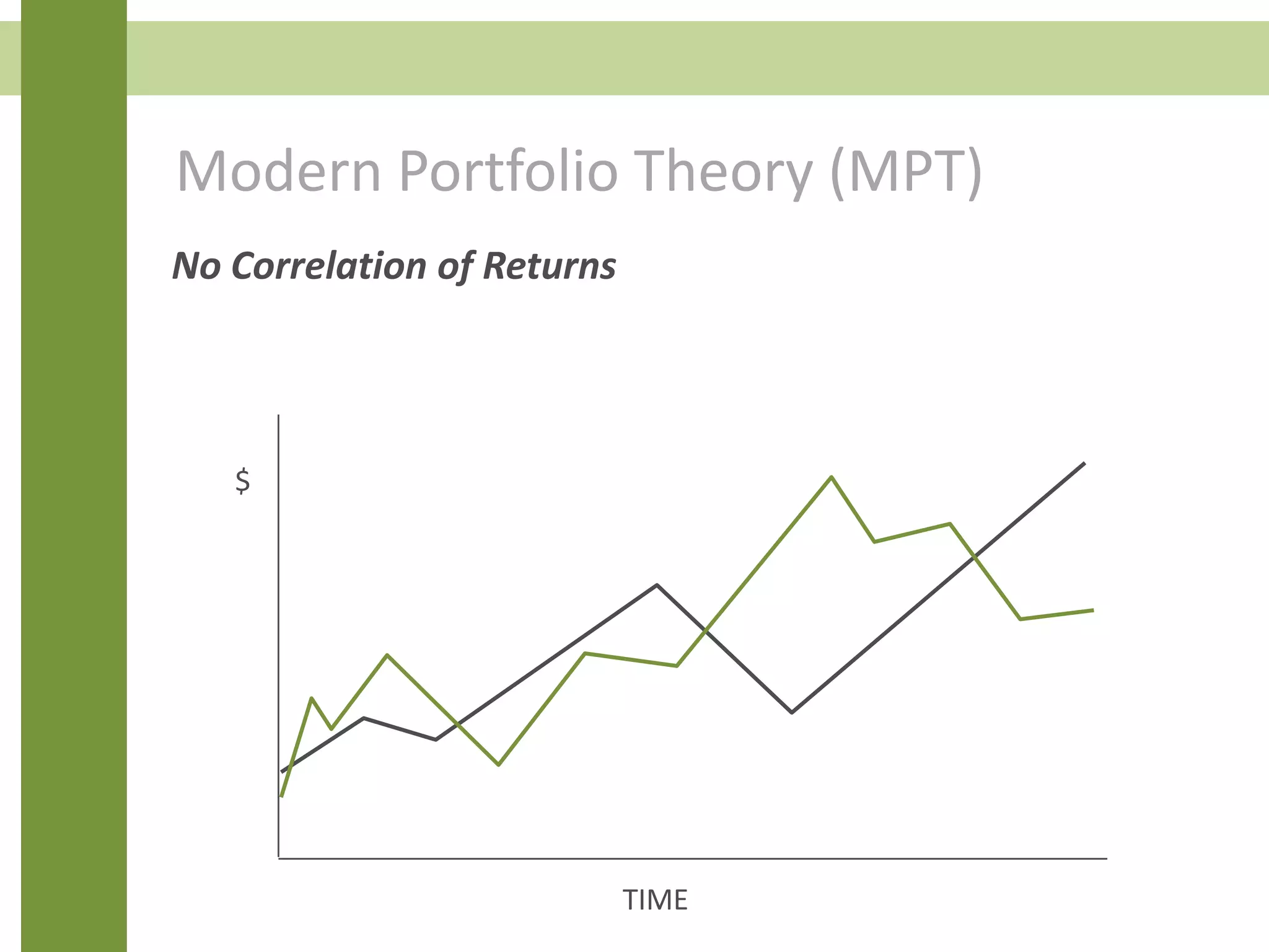 Modern Portfolio Theory (MPT)
No Correlation of Returns
TIME
$
 