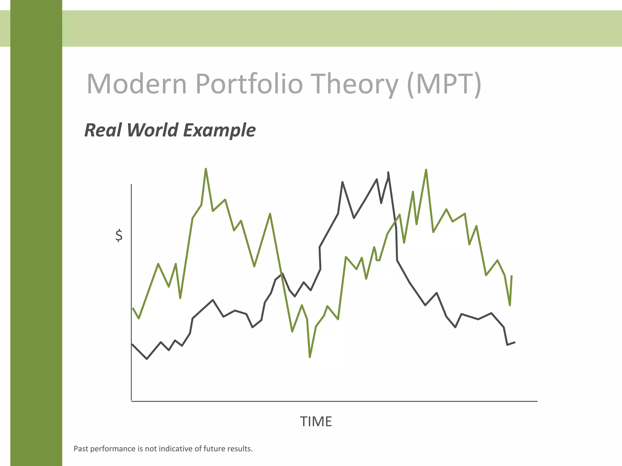 Modern Portfolio Theory (MPT)
Real World Example
TIME
Past performance is not indicative of future results.
$
 