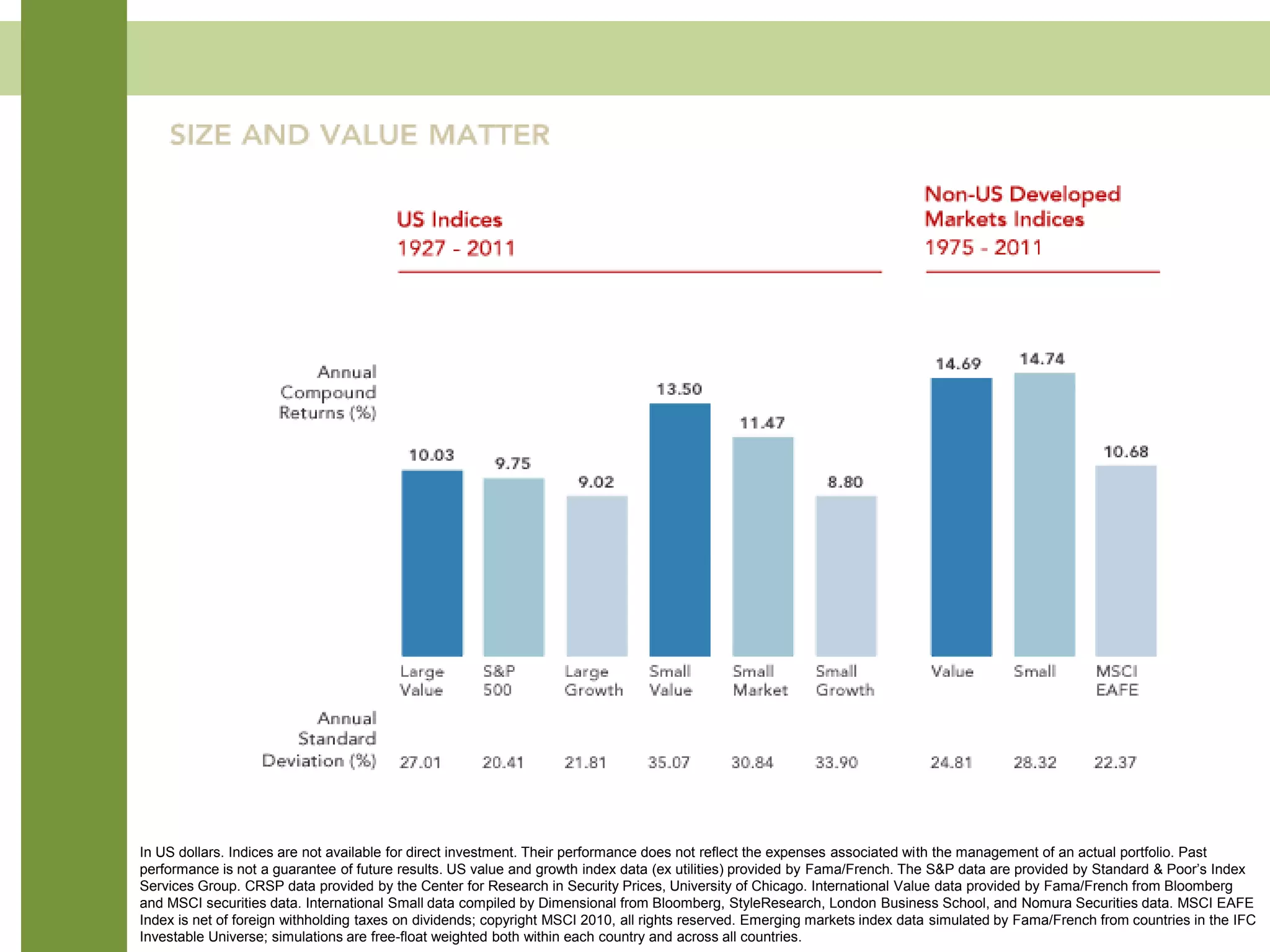 In US dollars. Indices are not available for direct investment. Their performance does not reflect the expenses associated with the management of an actual portfolio. Past
performance is not a guarantee of future results. US value and growth index data (ex utilities) provided by Fama/French. The S&P data are provided by Standard & Poor’s Index
Services Group. CRSP data provided by the Center for Research in Security Prices, University of Chicago. International Value data provided by Fama/French from Bloomberg
and MSCI securities data. International Small data compiled by Dimensional from Bloomberg, StyleResearch, London Business School, and Nomura Securities data. MSCI EAFE
Index is net of foreign withholding taxes on dividends; copyright MSCI 2010, all rights reserved. Emerging markets index data simulated by Fama/French from countries in the IFC
Investable Universe; simulations are free-float weighted both within each country and across all countries.
 