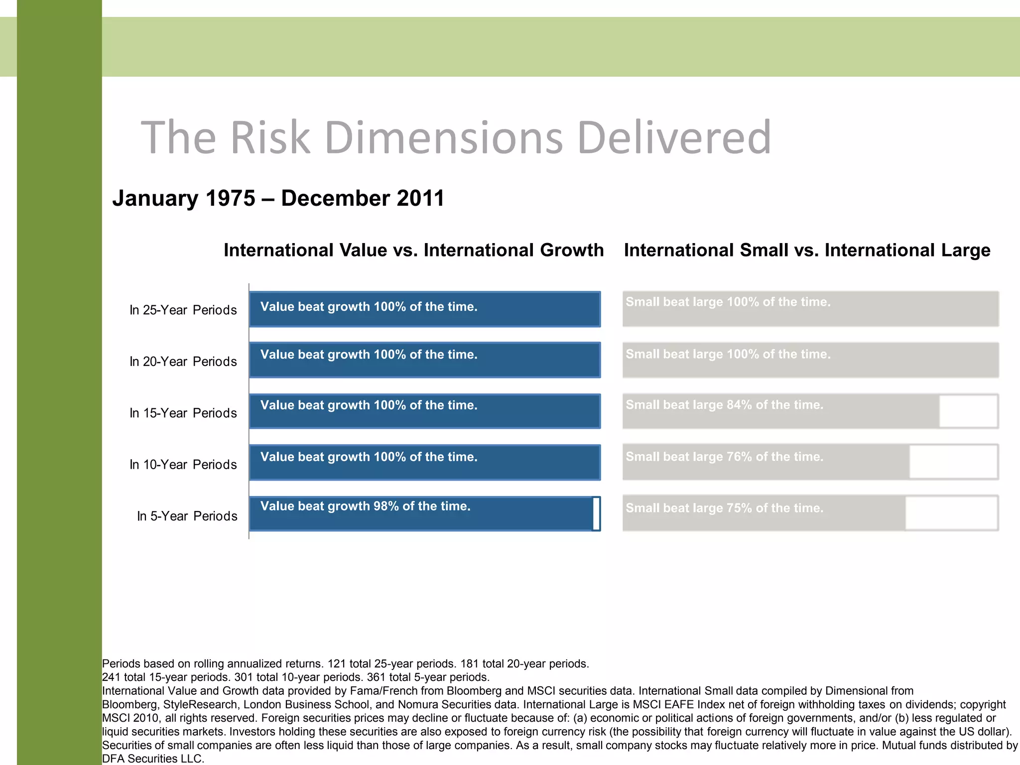 The Risk Dimensions Delivered
Periods based on rolling annualized returns. 121 total 25-year periods. 181 total 20-year periods.
241 total 15-year periods. 301 total 10-year periods. 361 total 5-year periods.
International Value and Growth data provided by Fama/French from Bloomberg and MSCI securities data. International Small data compiled by Dimensional from
Bloomberg, StyleResearch, London Business School, and Nomura Securities data. International Large is MSCI EAFE Index net of foreign withholding taxes on dividends; copyright
MSCI 2010, all rights reserved. Foreign securities prices may decline or fluctuate because of: (a) economic or political actions of foreign governments, and/or (b) less regulated or
liquid securities markets. Investors holding these securities are also exposed to foreign currency risk (the possibility that foreign currency will fluctuate in value against the US dollar).
Securities of small companies are often less liquid than those of large companies. As a result, small company stocks may fluctuate relatively more in price. Mutual funds distributed by
DFA Securities LLC.
Value beat growth 100% of the time.
Value beat growth 100% of the time.
Value beat growth 100% of the time.
Value beat growth 100% of the time.
Value beat growth 98% of the
time.
Small beat large 100% of the time.
Small beat large 100% of the time.
Small beat large 84% of the time.
Small beat large 76% of the time.
Small beat large 75% of the time.
International Value vs. International Growth International Small vs. International Large
January 1975 – December 2011
In 5-Year Periods
In 10-Year Periods
In 15-Year Periods
In 20-Year Periods
In 25-Year Periods Value beat growth 100% of the time.
Value beat growth 100% of the time.
Value beat growth 100% of the time.
Value beat growth 100% of the time.
Value beat growth 98% of the time.
 