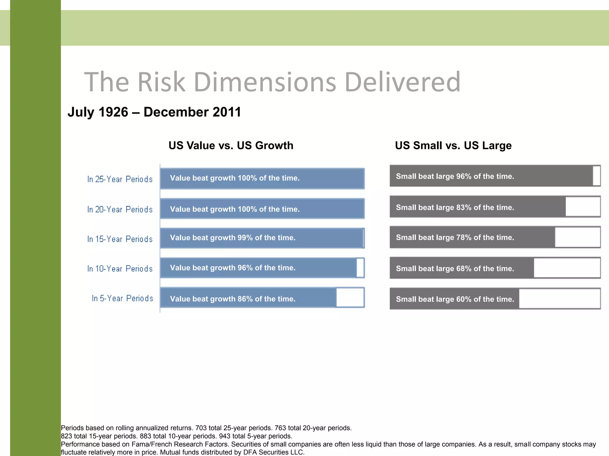 The Risk Dimensions Delivered
Periods based on rolling annualized returns. 703 total 25-year periods. 763 total 20-year periods.
823 total 15-year periods. 883 total 10-year periods. 943 total 5-year periods.
Performance based on Fama/French Research Factors. Securities of small companies are often less liquid than those of large companies. As a result, small company stocks may
fluctuate relatively more in price. Mutual funds distributed by DFA Securities LLC.
Value beat growth 100% of the time.
Value beat growth 100% of the time.
Value beat growth 99% of the time.
Value beat growth 96% of the time.
Value beat growth 86% of the time.
Small beat large 96% of the time.
Small beat large 83% of the time.
Small beat large 78% of the time.
Small beat large 68% of the time.
Small beat large 60% of the time.
US Value vs. US Growth US Small vs. US Large
July 1926 – December 2011
 