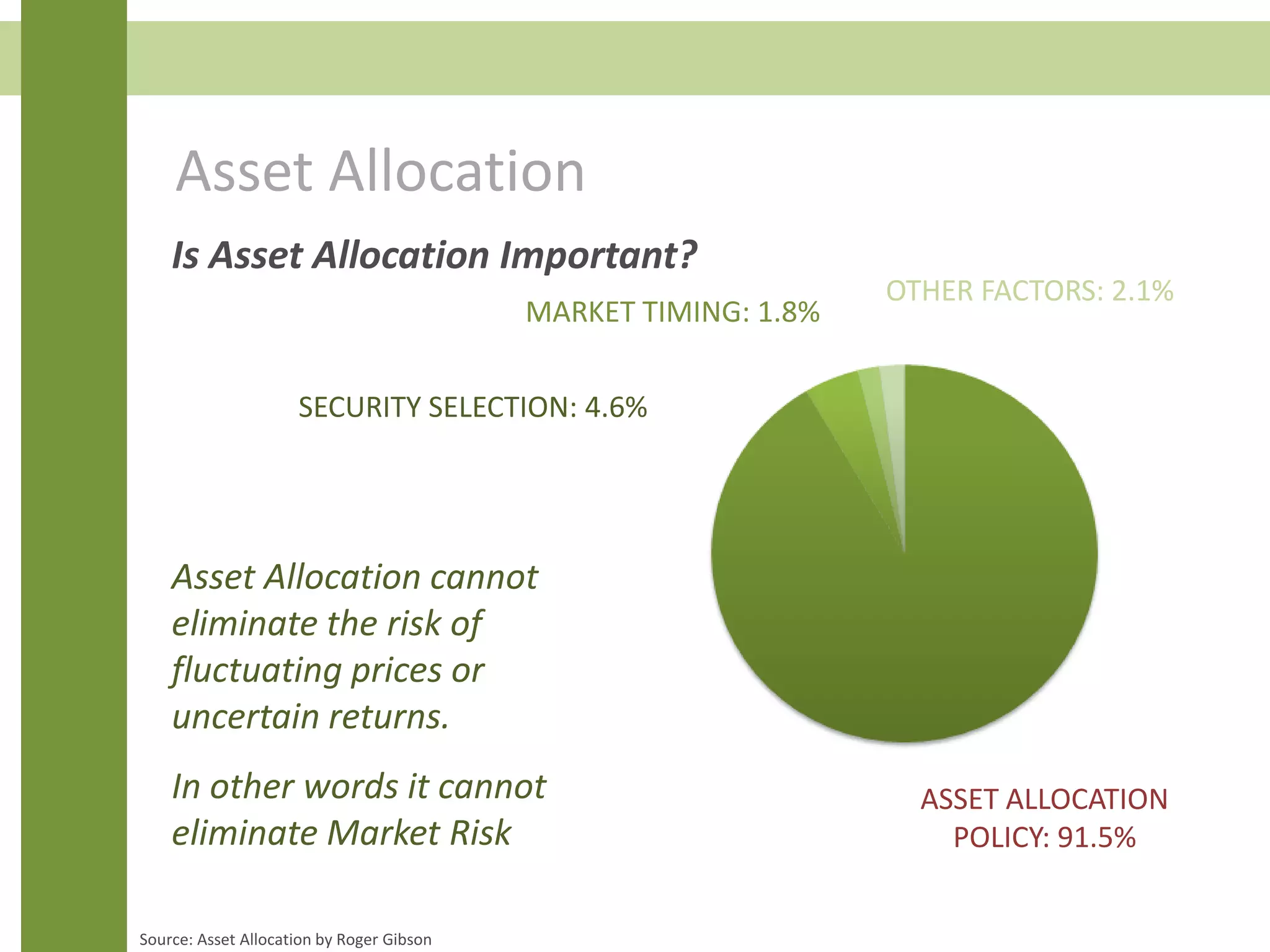 Asset Allocation
Is Asset Allocation Important?
ASSET ALLOCATION
POLICY: 91.5%
MARKET TIMING: 1.8%
SECURITY SELECTION: 4.6%
OTHER FACTORS: 2.1%
Source: Asset Allocation by Roger Gibson
Asset Allocation cannot
eliminate the risk of
fluctuating prices or
uncertain returns.
In other words it cannot
eliminate Market Risk
 
