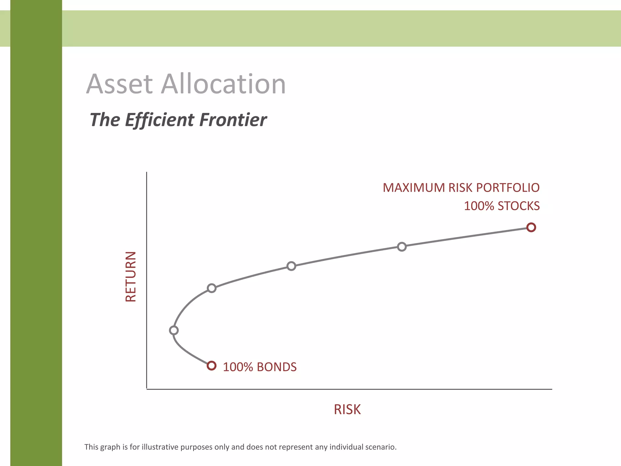 Asset Allocation
The Efficient FrontierRETURN
RISK
100% BONDS
MAXIMUM RISK PORTFOLIO
100% STOCKS
This graph is for illustrative purposes only and does not represent any individual scenario.
 