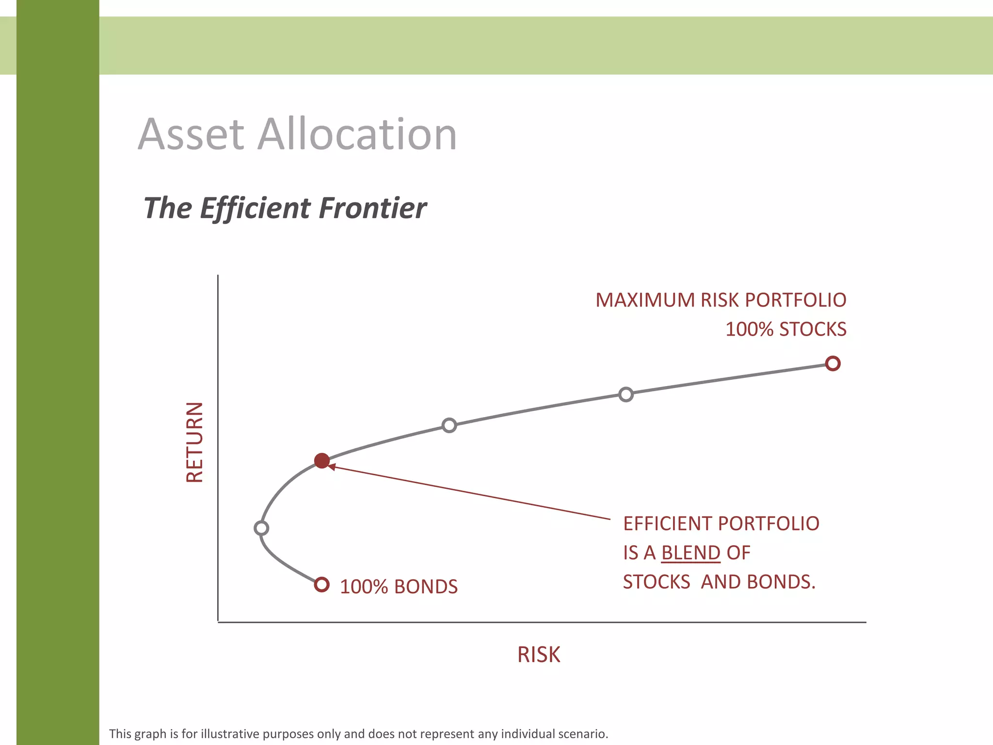 Asset Allocation
The Efficient FrontierRETURN
RISK
100% BONDS
MAXIMUM RISK PORTFOLIO
100% STOCKS
This graph is for illustrative purposes only and does not represent any individual scenario.
EFFICIENT PORTFOLIO
IS A BLEND OF
STOCKS AND BONDS.
 