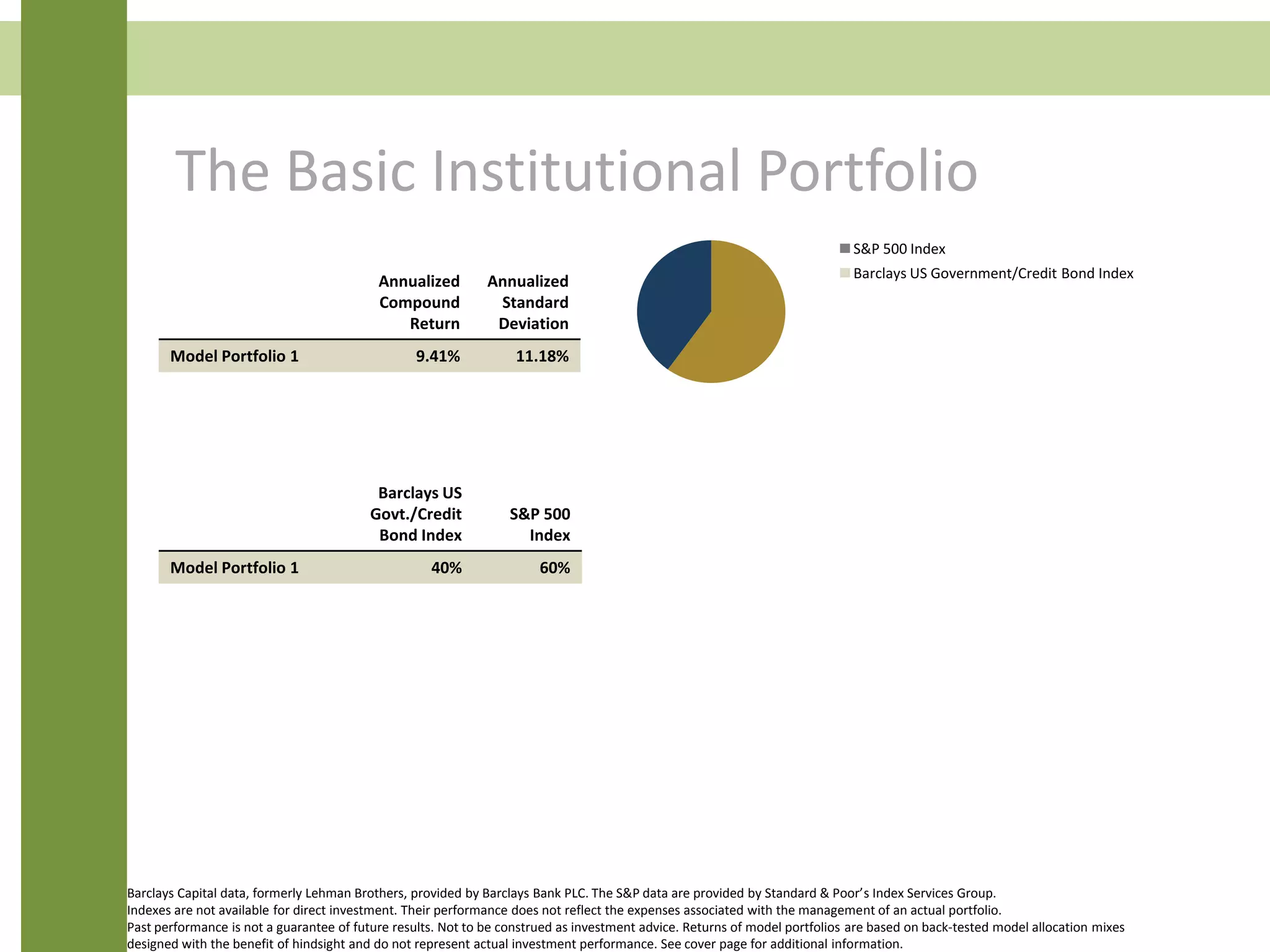 The Basic Institutional Portfolio
Barclays Capital data, formerly Lehman Brothers, provided by Barclays Bank PLC. The S&P data are provided by Standard & Poor’s Index Services Group.
Indexes are not available for direct investment. Their performance does not reflect the expenses associated with the management of an actual portfolio.
Past performance is not a guarantee of future results. Not to be construed as investment advice. Returns of model portfolios are based on back-tested model allocation mixes
designed with the benefit of hindsight and do not represent actual investment performance. See cover page for additional information.
S&P 500 Index
Barclays US Government/Credit Bond Index
Annualized
Compound
Return
Annualized
Standard
Deviation
Model Portfolio 1 9.41% 11.18%
Barclays US
Govt./Credit
Bond Index
S&P 500
Index
Model Portfolio 1 40% 60%
 