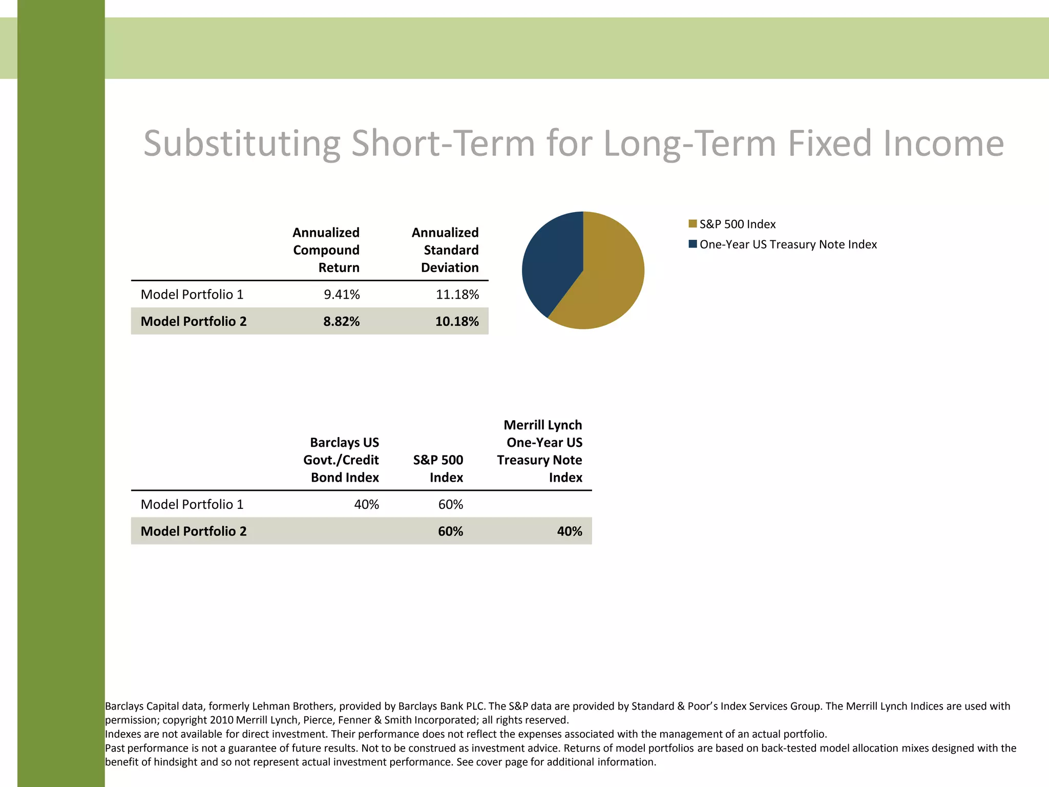 Substituting Short-Term for Long-Term Fixed Income
Annualized
Compound
Return
Annualized
Standard
Deviation
Model Portfolio 1 9.41% 11.18%
Model Portfolio 2 8.82% 10.18%
Barclays US
Govt./Credit
Bond Index
S&P 500
Index
Merrill Lynch
One-Year US
Treasury Note
Index
Model Portfolio 1 40% 60%
Model Portfolio 2 60% 40%
S&P 500 Index
One-Year US Treasury Note Index
Barclays Capital data, formerly Lehman Brothers, provided by Barclays Bank PLC. The S&P data are provided by Standard & Poor’s Index Services Group. The Merrill Lynch Indices are used with
permission; copyright 2010 Merrill Lynch, Pierce, Fenner & Smith Incorporated; all rights reserved.
Indexes are not available for direct investment. Their performance does not reflect the expenses associated with the management of an actual portfolio.
Past performance is not a guarantee of future results. Not to be construed as investment advice. Returns of model portfolios are based on back-tested model allocation mixes designed with the
benefit of hindsight and so not represent actual investment performance. See cover page for additional information.
 