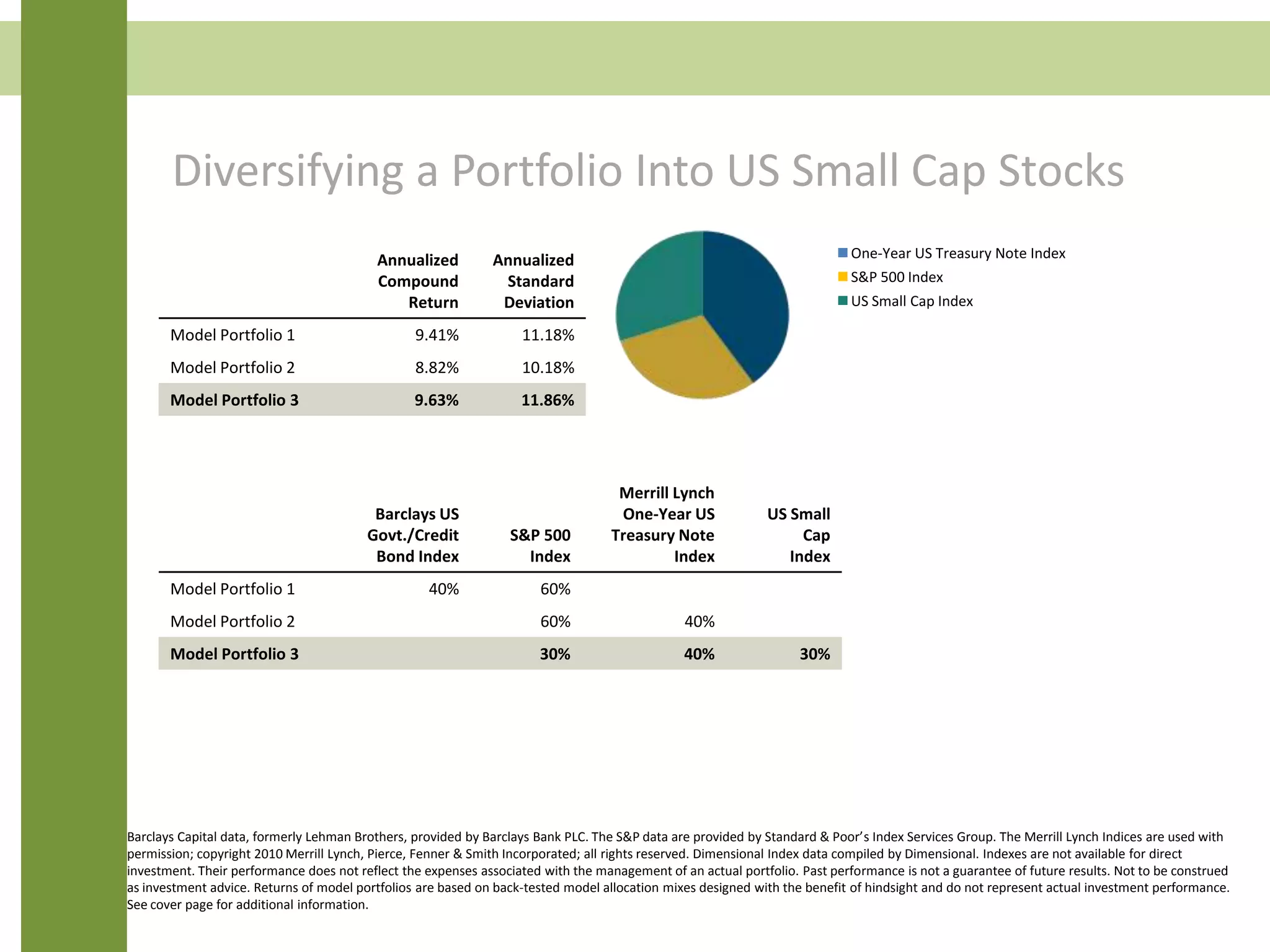 Diversifying a Portfolio Into US Small Cap Stocks
Annualized
Compound
Return
Annualized
Standard
Deviation
Model Portfolio 1 9.41% 11.18%
Model Portfolio 2 8.82% 10.18%
Model Portfolio 3 9.63% 11.86%
Barclays US
Govt./Credit
Bond Index
S&P 500
Index
Merrill Lynch
One-Year US
Treasury Note
Index
US Small
Cap
Index
Model Portfolio 1 40% 60%
Model Portfolio 2 60% 40%
Model Portfolio 3 30% 40% 30%
One-Year US Treasury Note Index
S&P 500 Index
US Small Cap Index
Barclays Capital data, formerly Lehman Brothers, provided by Barclays Bank PLC. The S&P data are provided by Standard & Poor’s Index Services Group. The Merrill Lynch Indices are used with
permission; copyright 2010 Merrill Lynch, Pierce, Fenner & Smith Incorporated; all rights reserved. Dimensional Index data compiled by Dimensional. Indexes are not available for direct
investment. Their performance does not reflect the expenses associated with the management of an actual portfolio. Past performance is not a guarantee of future results. Not to be construed
as investment advice. Returns of model portfolios are based on back-tested model allocation mixes designed with the benefit of hindsight and do not represent actual investment performance.
See cover page for additional information.
 