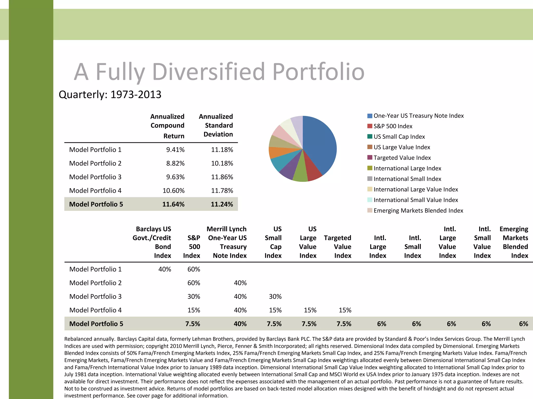 A Fully Diversified Portfolio
Rebalanced annually. Barclays Capital data, formerly Lehman Brothers, provided by Barclays Bank PLC. The S&P data are provided by Standard & Poor’s Index Services Group. The Merrill Lynch
Indices are used with permission; copyright 2010 Merrill Lynch, Pierce, Fenner & Smith Incorporated; all rights reserved. Dimensional Index data compiled by Dimensional. Emerging Markets
Blended Index consists of 50% Fama/French Emerging Markets Index, 25% Fama/French Emerging Markets Small Cap Index, and 25% Fama/French Emerging Markets Value Index. Fama/French
Emerging Markets, Fama/French Emerging Markets Value and Fama/French Emerging Markets Small Cap Index weightings allocated evenly between Dimensional International Small Cap Index
and Fama/French International Value Index prior to January 1989 data inception. Dimensional International Small Cap Value Index weighting allocated to International Small Cap Index prior to
July 1981 data inception. International Value weighting allocated evenly between International Small Cap and MSCI World ex USA Index prior to January 1975 data inception. Indexes are not
available for direct investment. Their performance does not reflect the expenses associated with the management of an actual portfolio. Past performance is not a guarantee of future results.
Not to be construed as investment advice. Returns of model portfolios are based on back-tested model allocation mixes designed with the benefit of hindsight and do not represent actual
investment performance. See cover page for additional information.
Annualized
Compound
Return
Annualized
Standard
Deviation
Model Portfolio 1 9.41% 11.18%
Model Portfolio 2 8.82% 10.18%
Model Portfolio 3 9.63% 11.86%
Model Portfolio 4 10.60% 11.78%
Model Portfolio 5 11.64% 11.24%
Barclays US
Govt./Credit
Bond
Index
S&P
500
Index
Merrill Lynch
One-Year US
Treasury
Note Index
US
Small
Cap
Index
US
Large
Value
Index
Targeted
Value
Index
Intl.
Large
Index
Intl.
Small
Index
Intl.
Large
Value
Index
Intl.
Small
Value
Index
Emerging
Markets
Blended
Index
Model Portfolio 1 40% 60%
Model Portfolio 2 60% 40%
Model Portfolio 3 30% 40% 30%
Model Portfolio 4 15% 40% 15% 15% 15%
Model Portfolio 5 7.5% 40% 7.5% 7.5% 7.5% 6% 6% 6% 6% 6%
One-Year US Treasury Note Index
S&P 500 Index
US Small Cap Index
US Large Value Index
Targeted Value Index
International Large Index
International Small Index
International Large Value Index
International Small Value Index
Emerging Markets Blended Index
Quarterly: 1973-2013
 