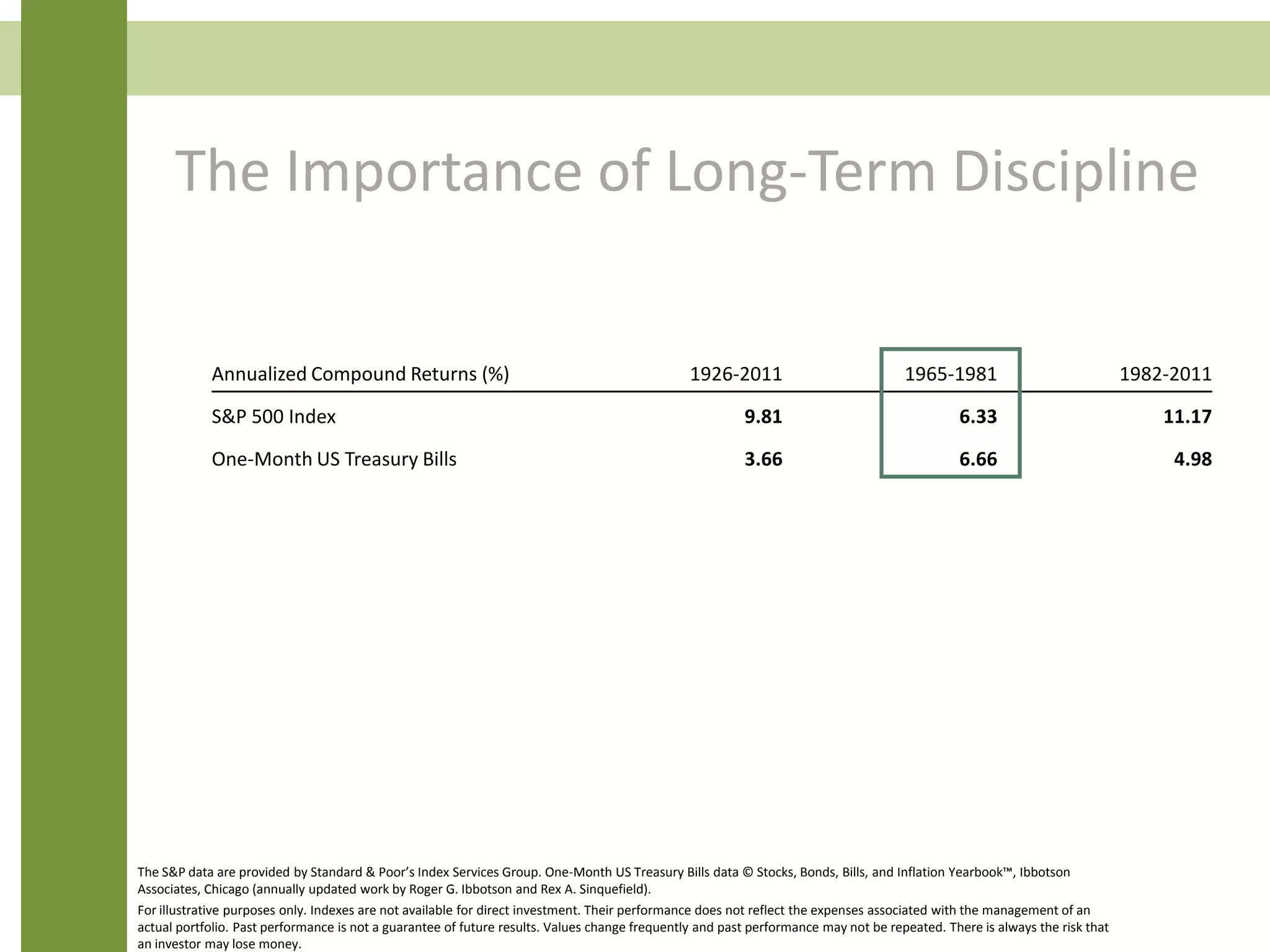 The Importance of Long-Term Discipline
The S&P data are provided by Standard & Poor’s Index Services Group. One-Month US Treasury Bills data © Stocks, Bonds, Bills, and Inflation Yearbook™, Ibbotson
Associates, Chicago (annually updated work by Roger G. Ibbotson and Rex A. Sinquefield).
For illustrative purposes only. Indexes are not available for direct investment. Their performance does not reflect the expenses associated with the management of an
actual portfolio. Past performance is not a guarantee of future results. Values change frequently and past performance may not be repeated. There is always the risk that
an investor may lose money.
Annualized Compound Returns (%) 1926-2011 1965-1981 1982-2011
S&P 500 Index 9.81 6.33 11.17
One-Month US Treasury Bills 3.66 6.66 4.98
 